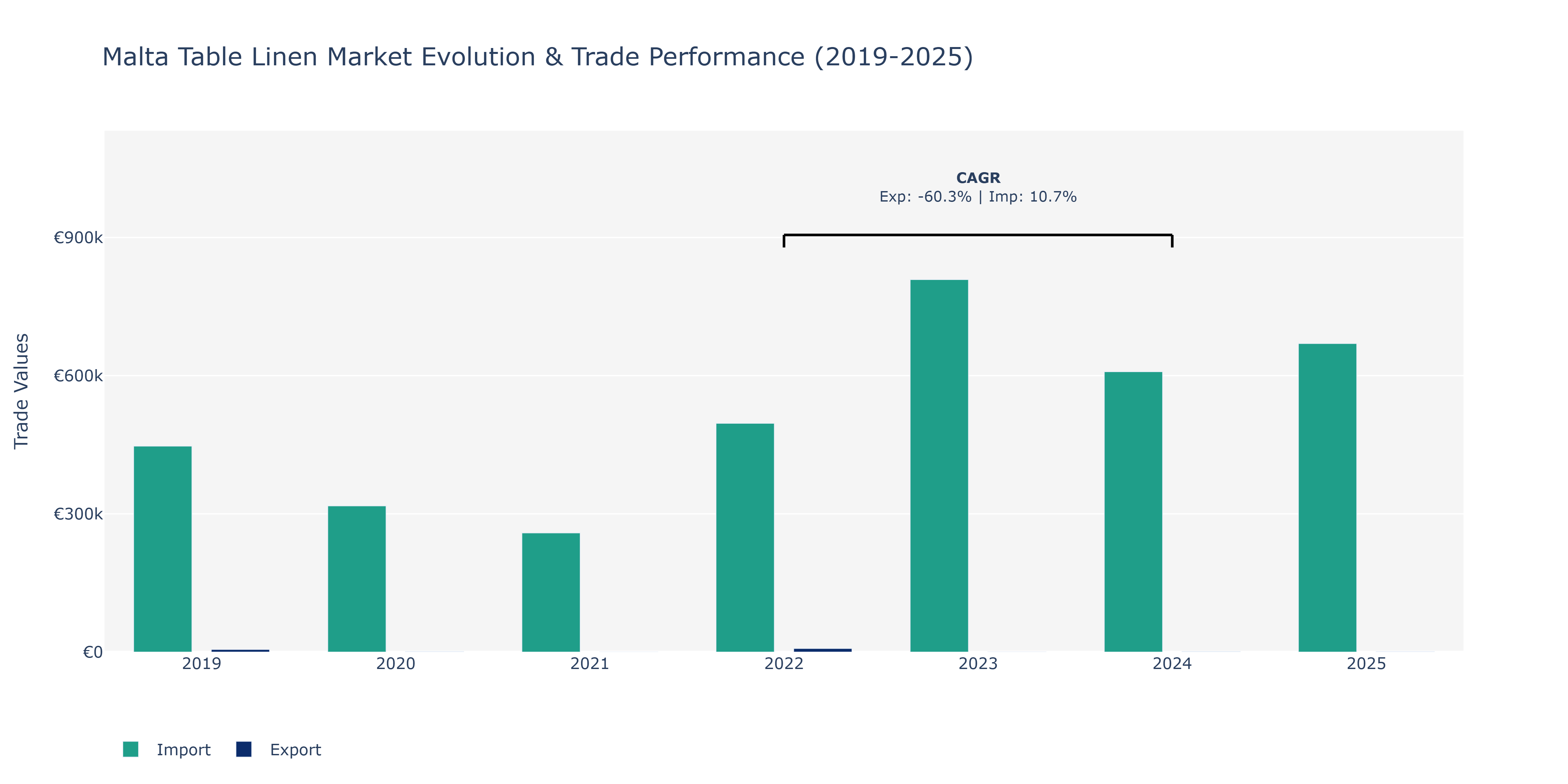 Malta Table Linen Market: Production & Trade Performance (2019-2025)
