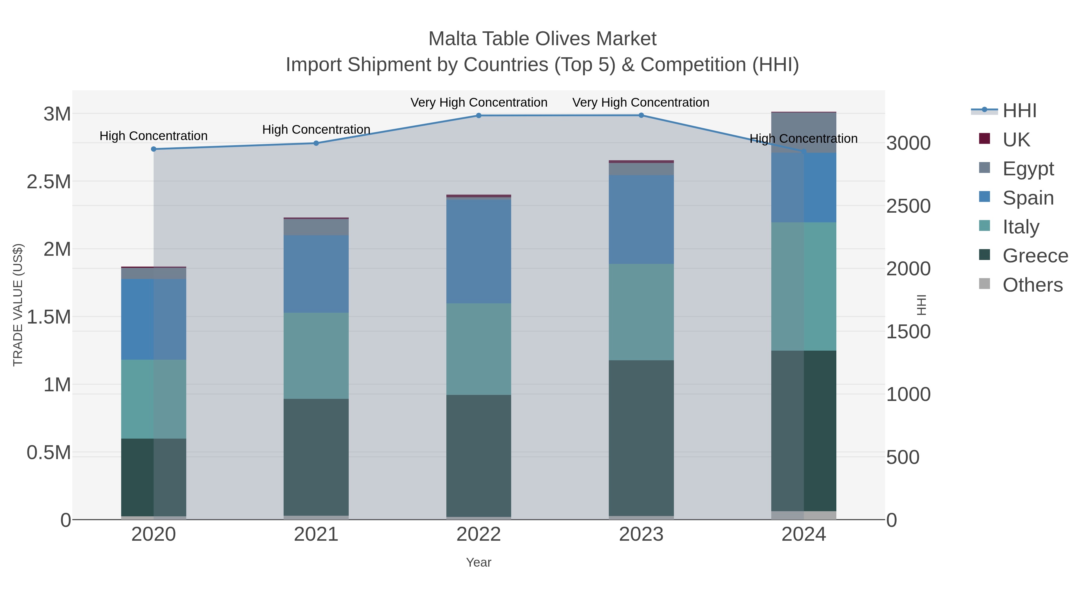 Malta Table Olives Market Import Shipment by Countries (Top 5) & Competition (HHI)