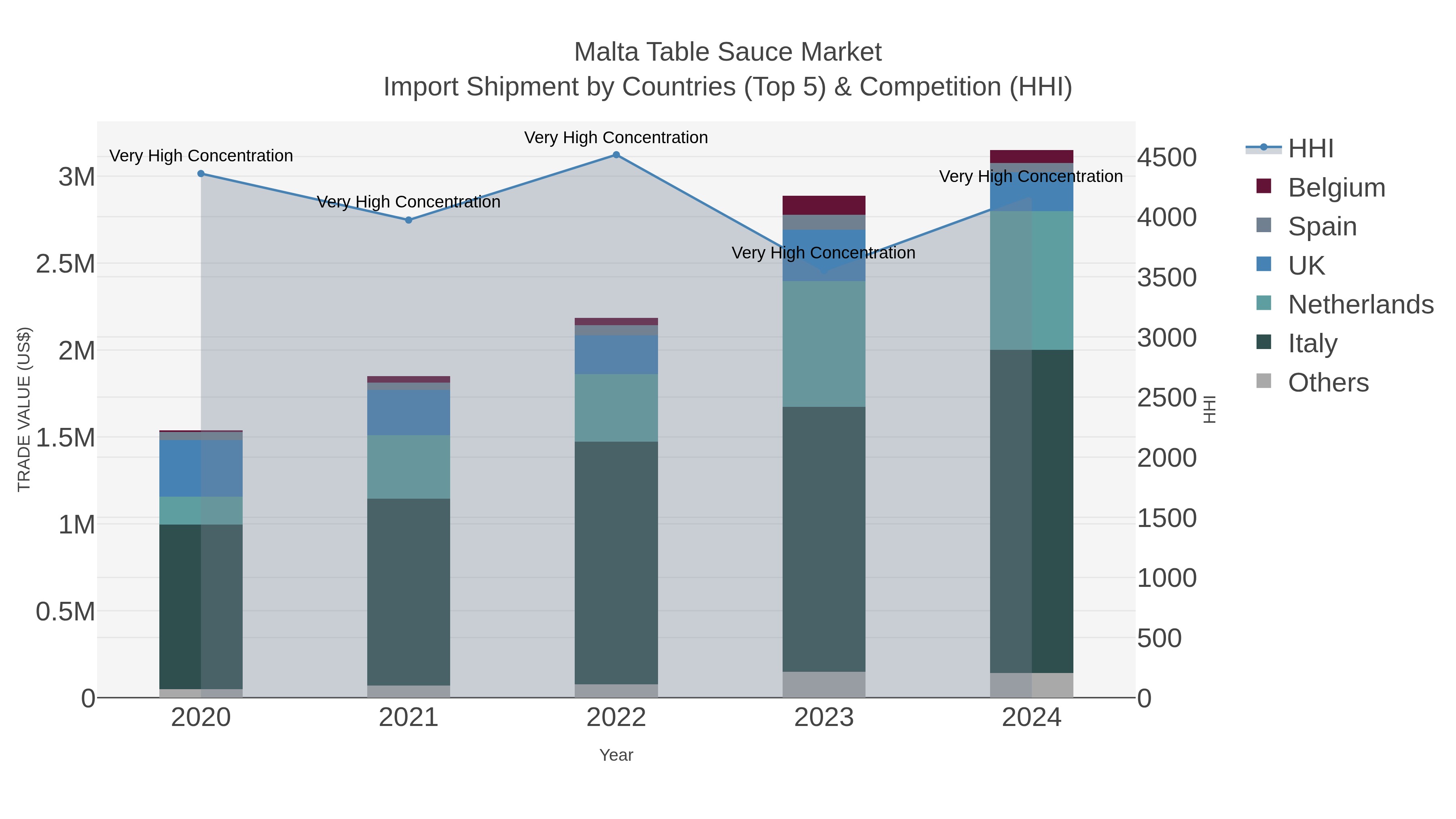 Malta Table Sauce Market Import Shipment by Countries (Top 5) & Competition (HHI)