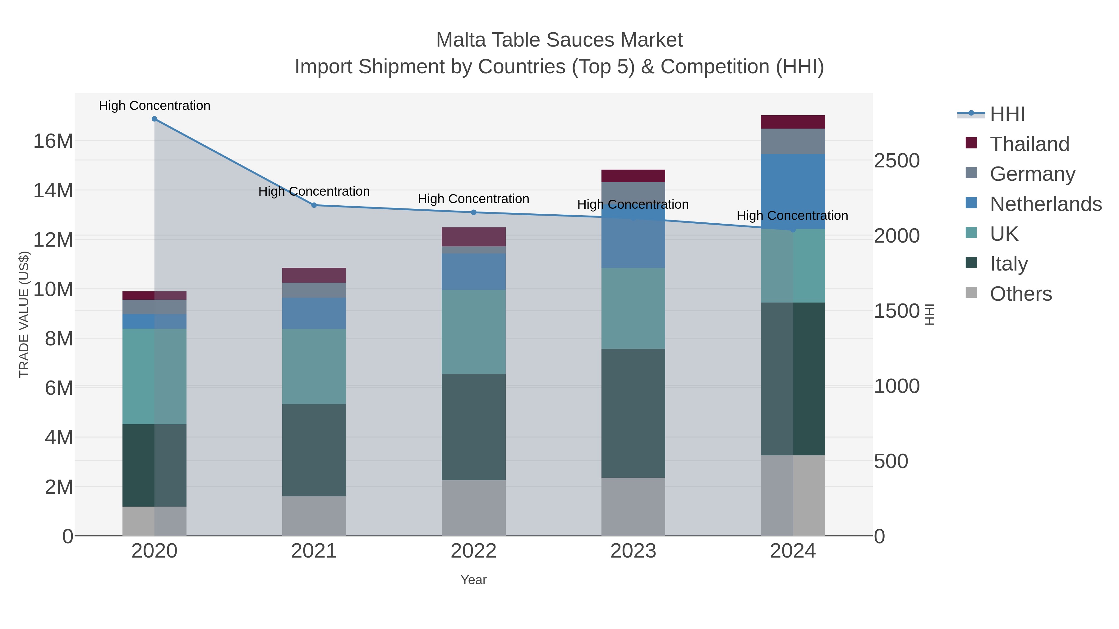 Malta Table Sauces Market Import Shipment by Countries (Top 5) & Competition (HHI)