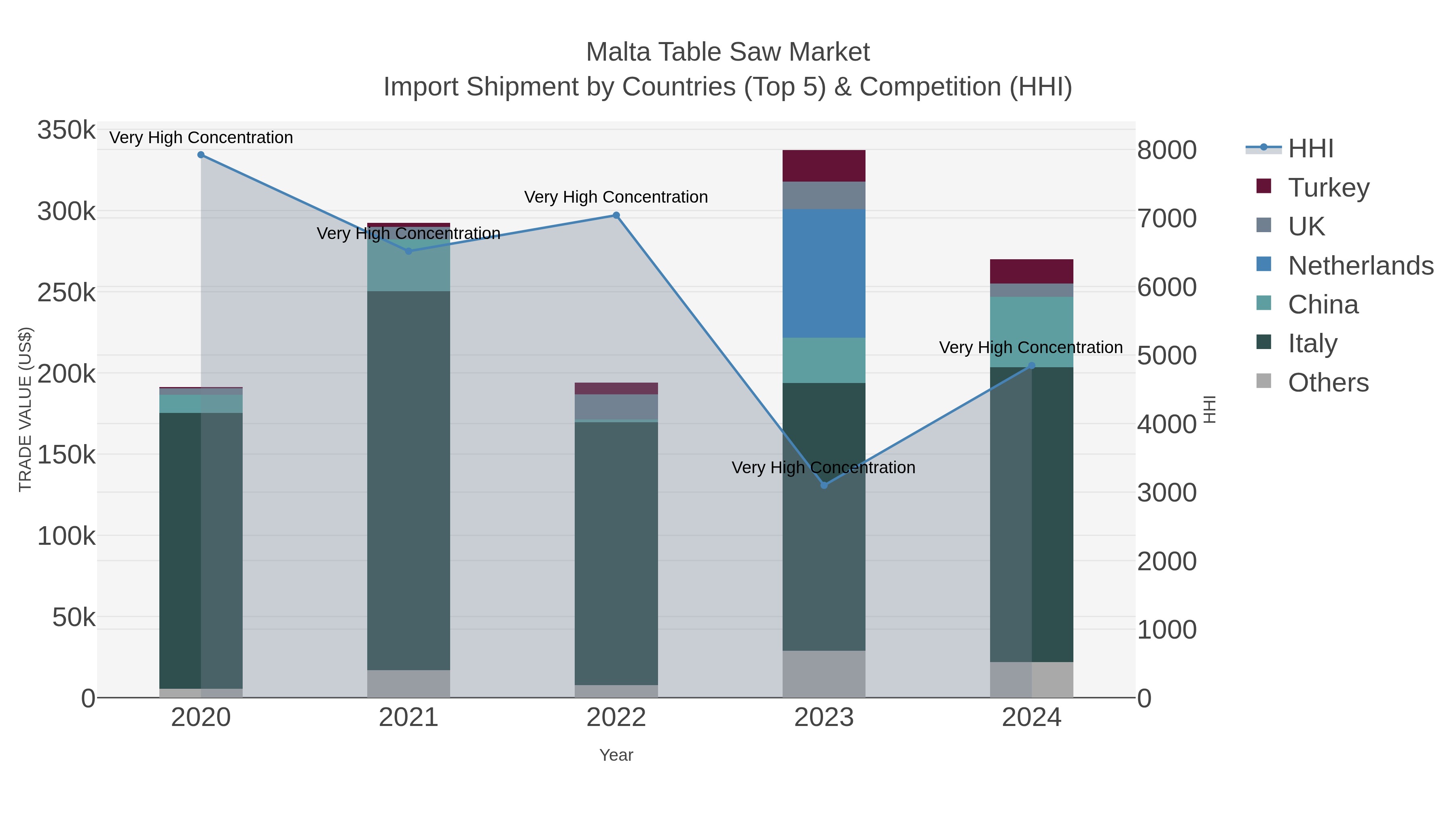 Malta Table Saw Market Import Shipment by Countries (Top 5) & Competition (HHI)
