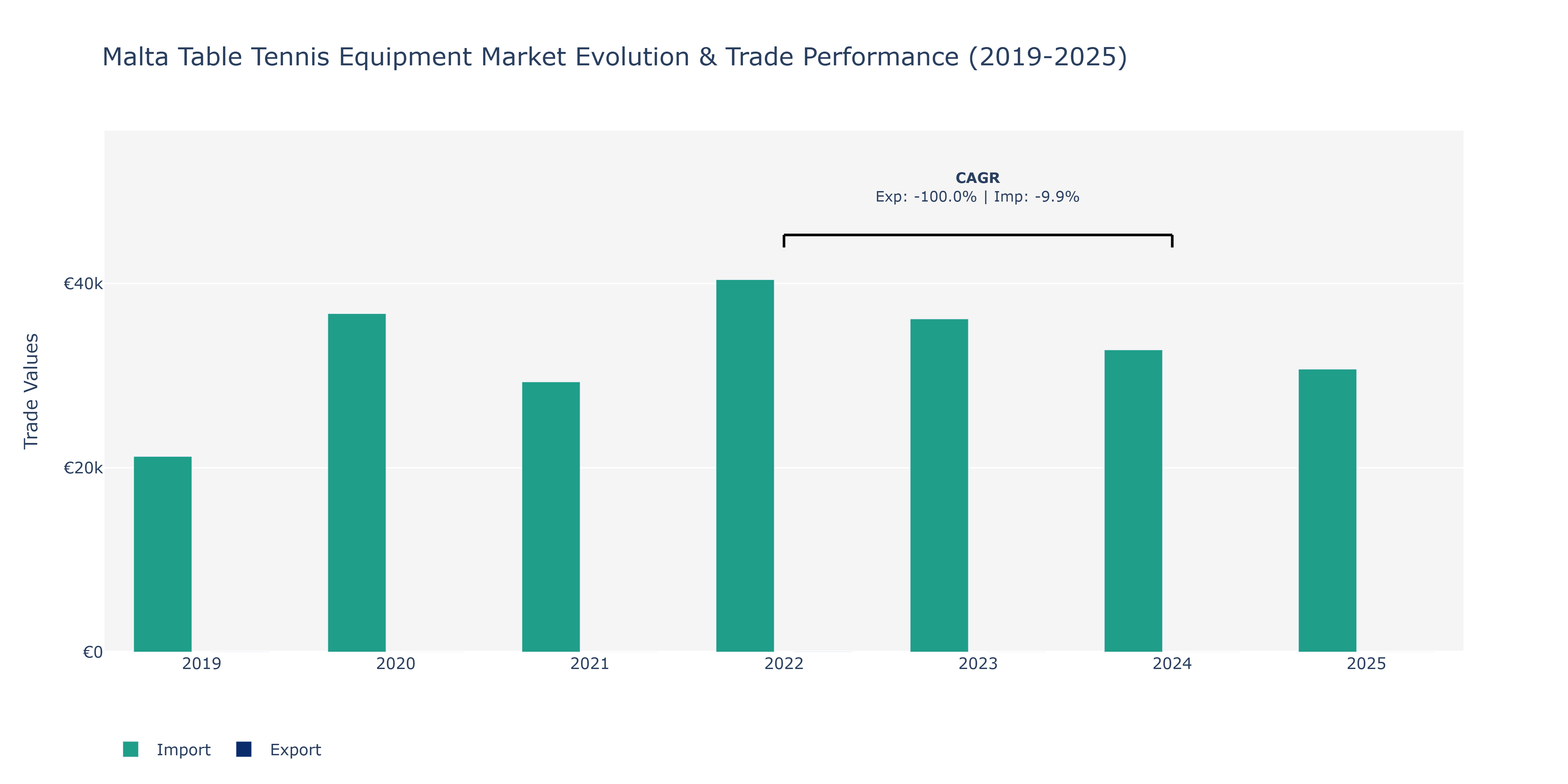Malta Table Tennis Equipment Market: Production & Trade Performance (2019-2025)