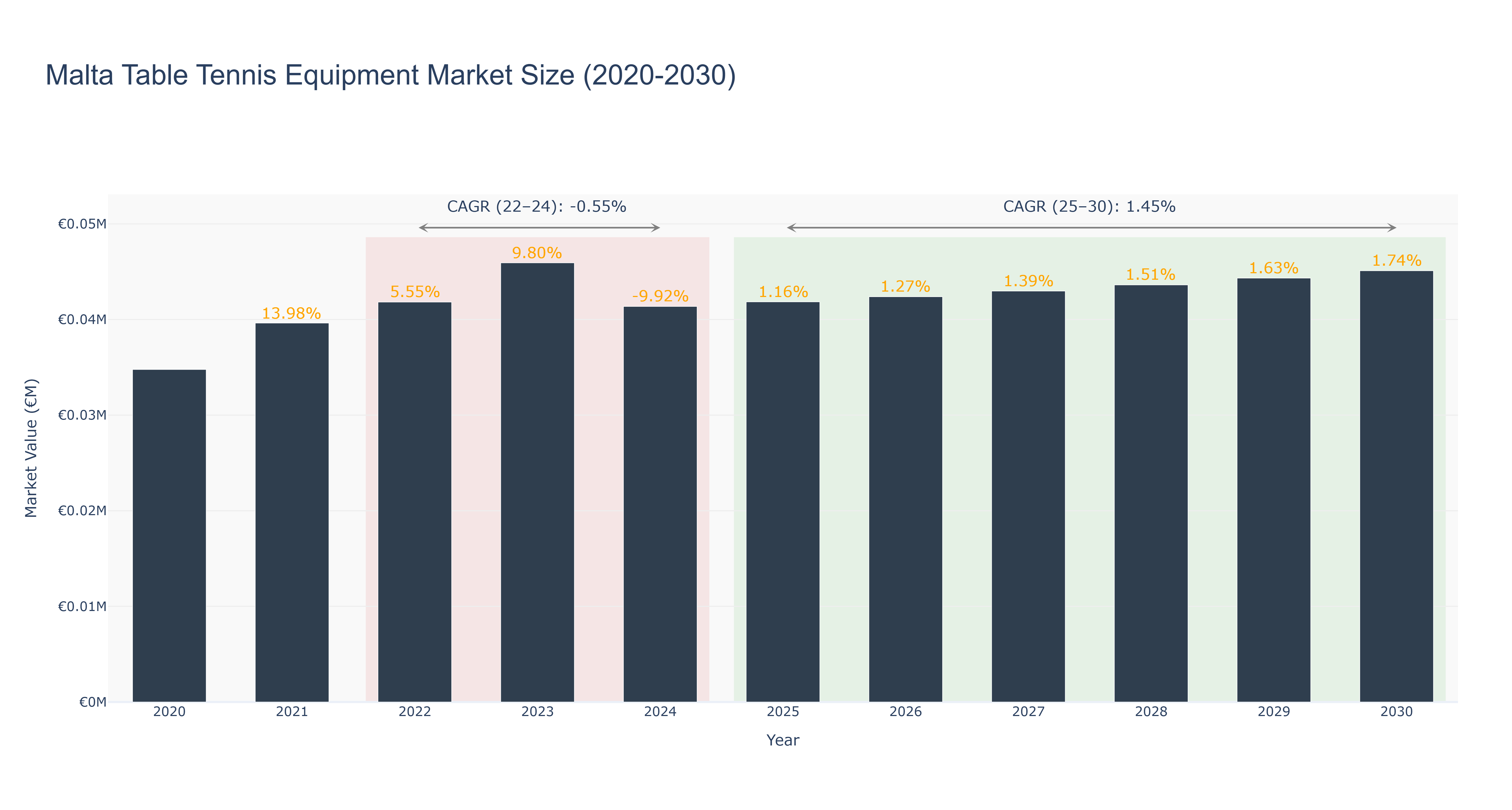 Malta Table Tennis Equipment Market Size (2020-2030)