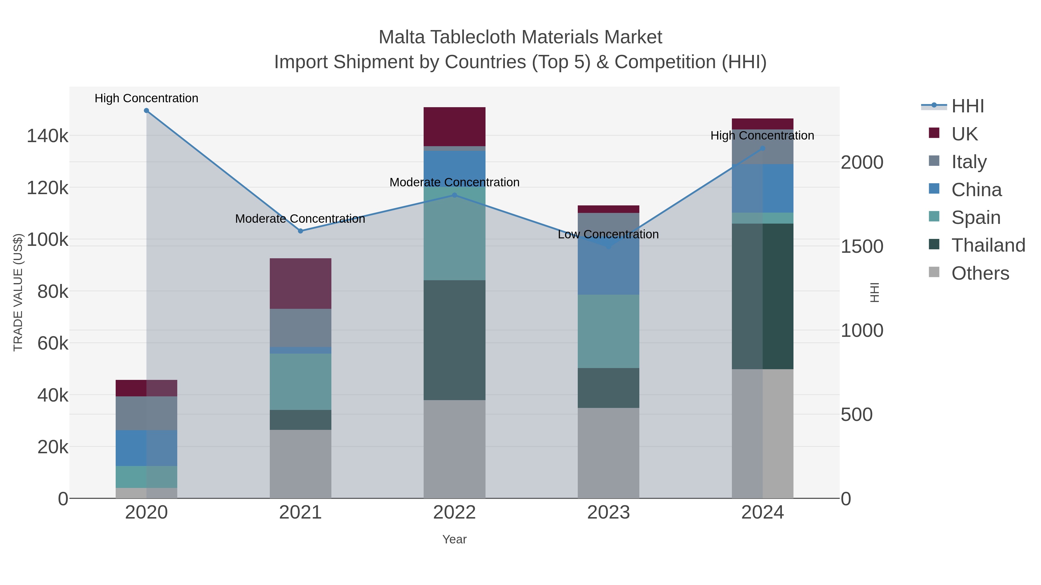Malta Tablecloth Materials Market Import Shipment by Countries (Top 5) & Competition (HHI)