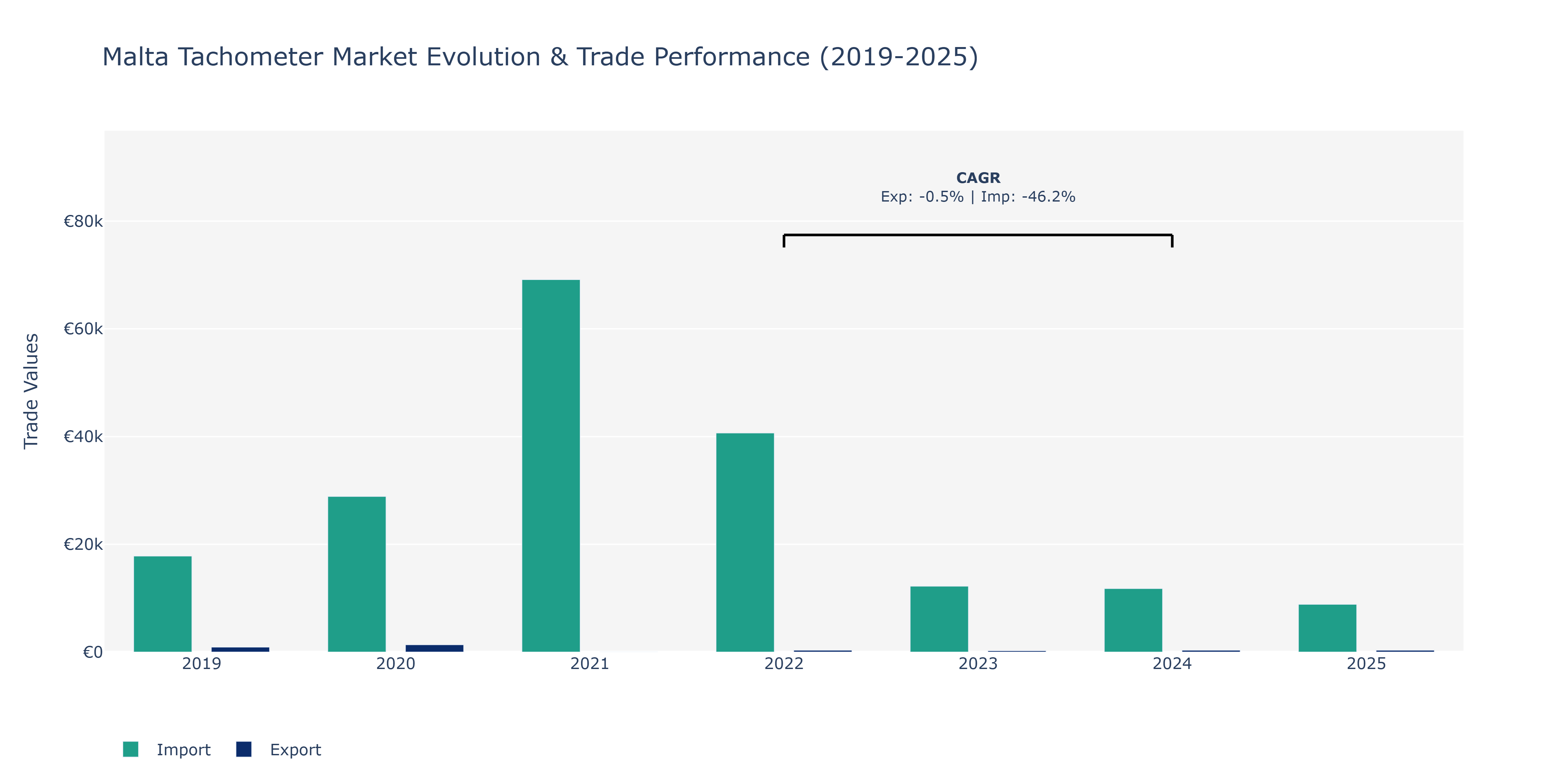Malta Tachometer Market: Production & Trade Performance (2019-2025)