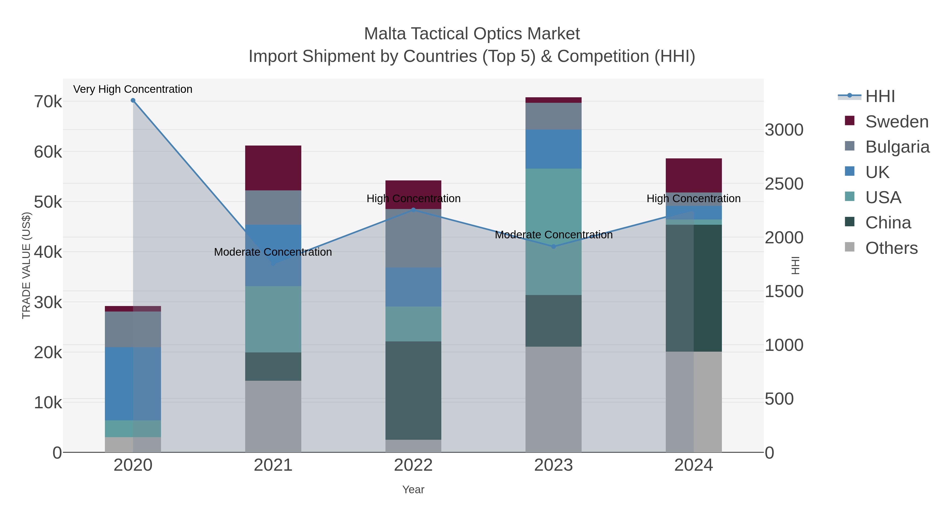 Malta Tactical Optics Market Import Shipment by Countries (Top 5) & Competition (HHI)