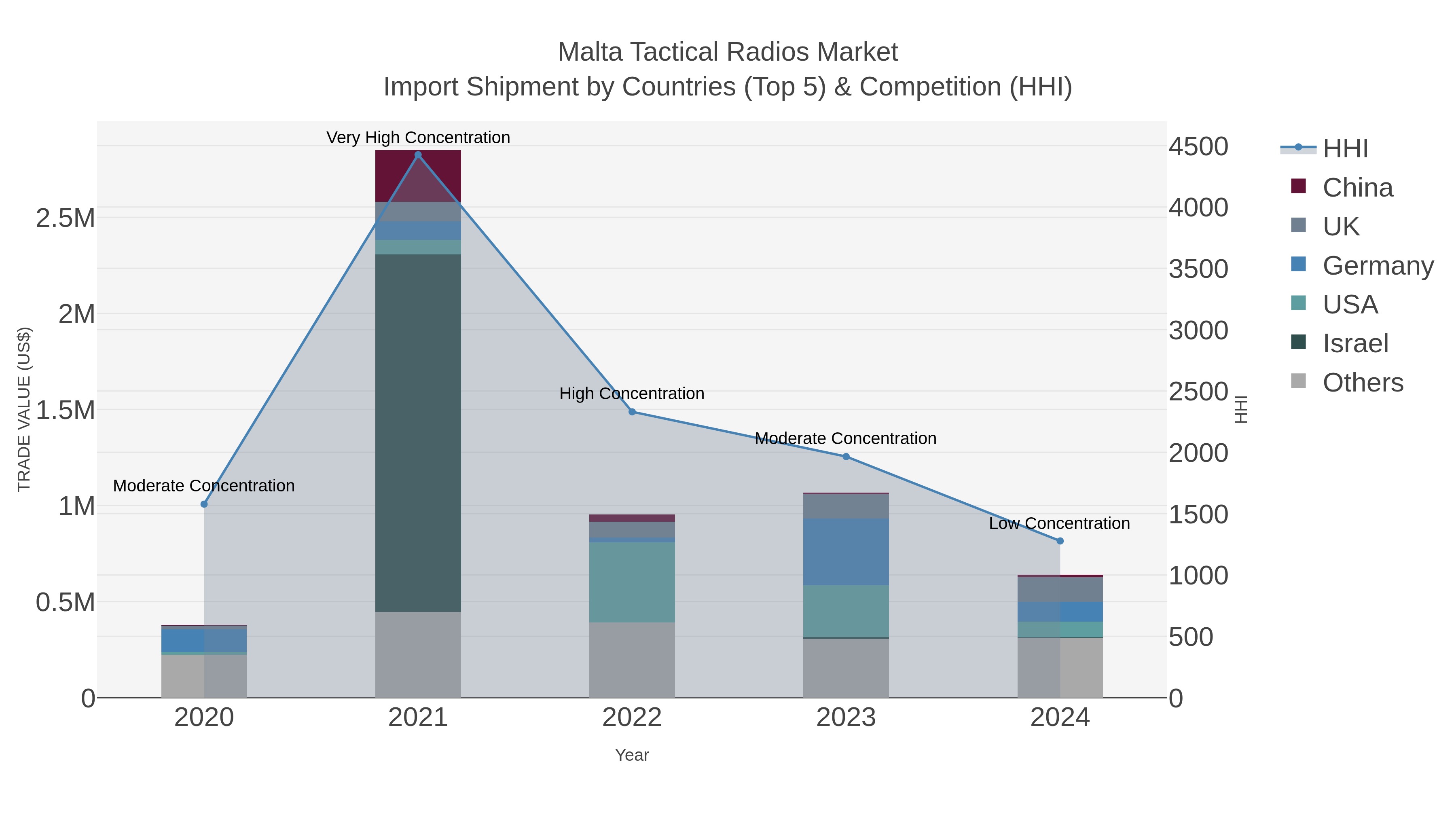 Malta Tactical Radios Market Import Shipment by Countries (Top 5) & Competition (HHI)