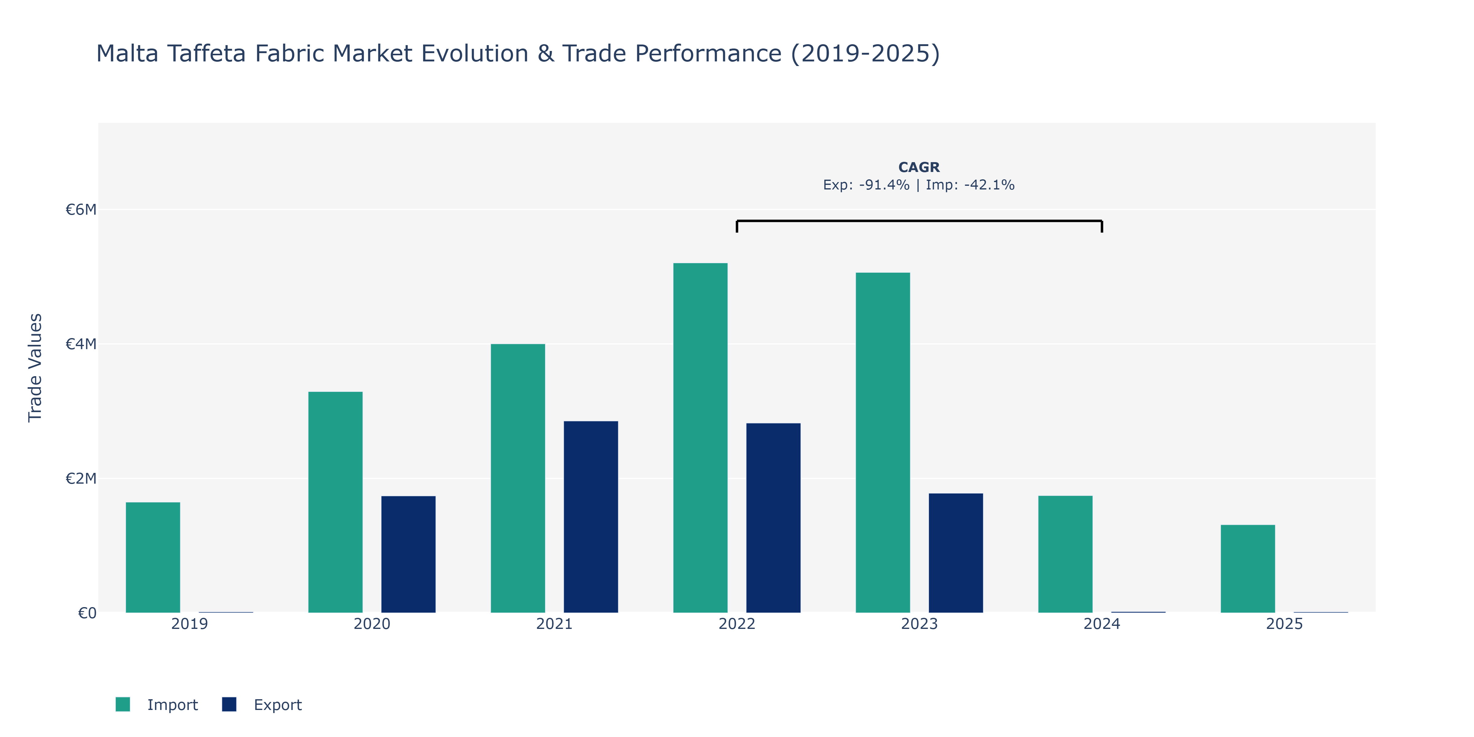 Malta Taffeta Fabric Market: Production & Trade Performance (2019-2025)
