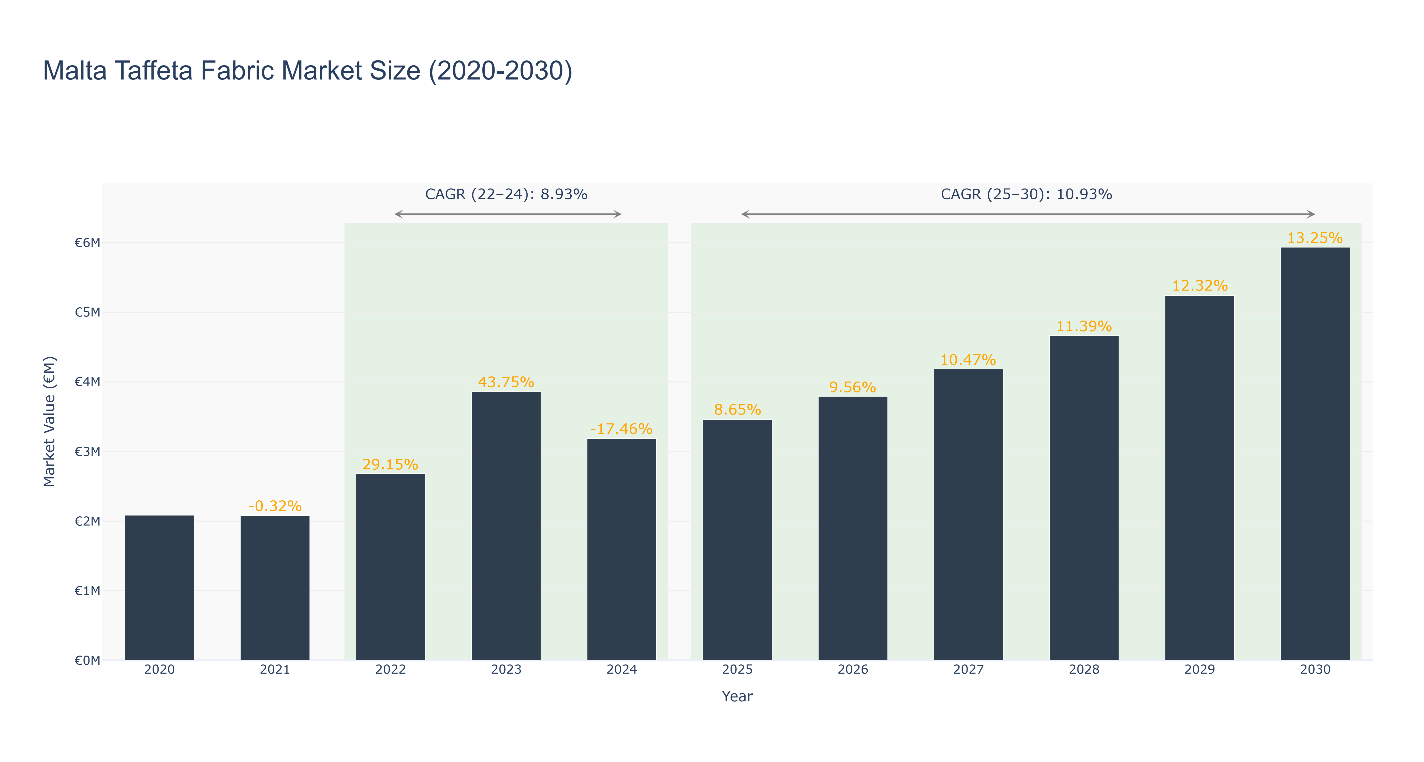 Malta Taffeta Fabric Market Size (2020-2030)