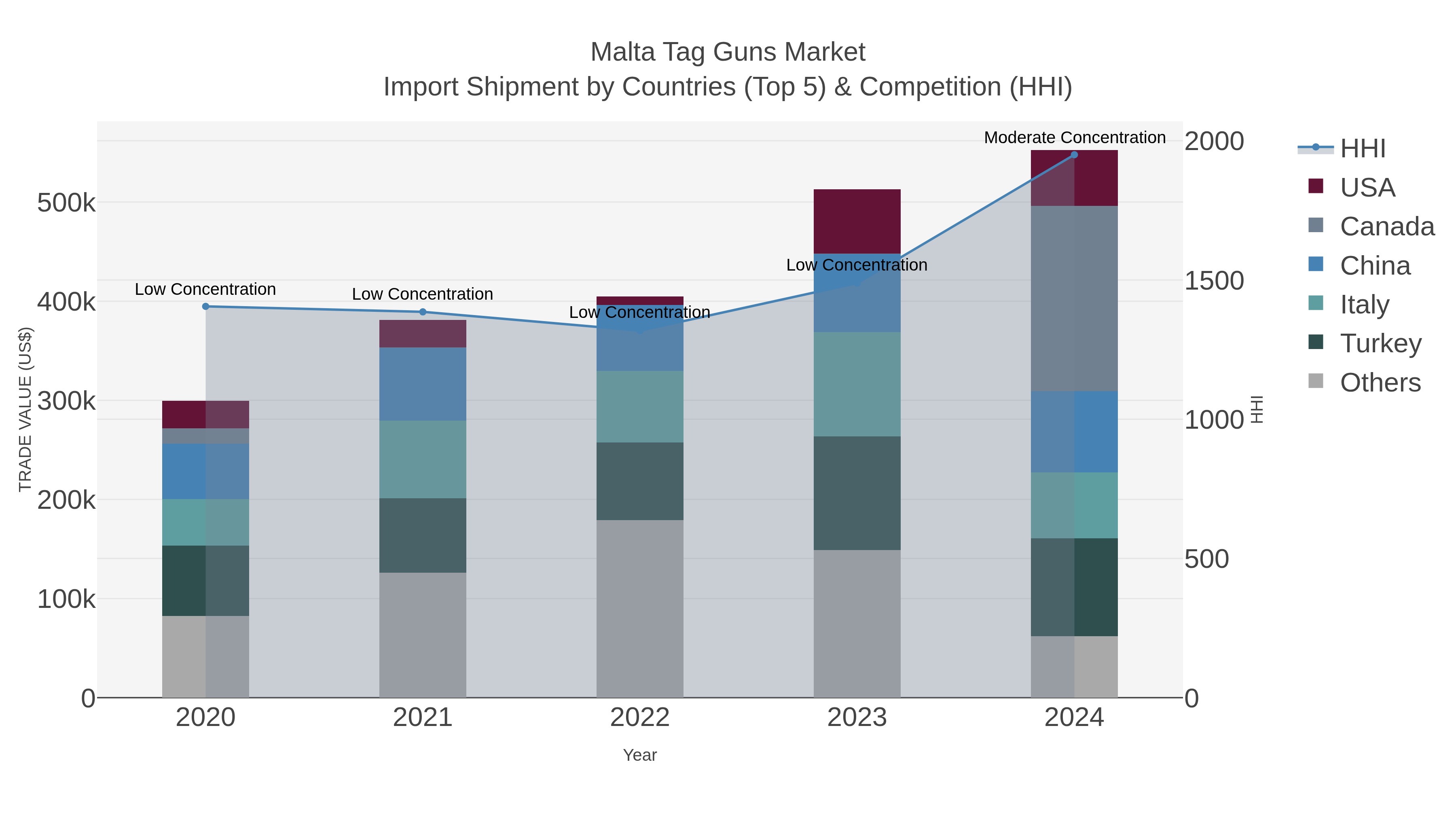 Malta Tag Guns Market Import Shipment by Countries (Top 5) & Competition (HHI)