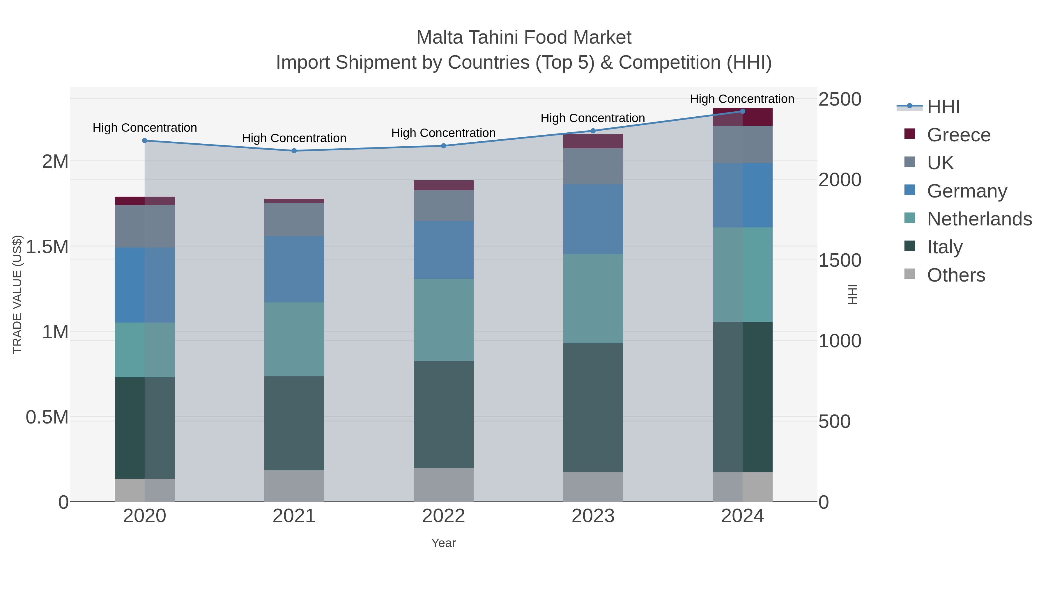 Malta Tahini Food Market Import Shipment by Countries (Top 5) & Competition (HHI)