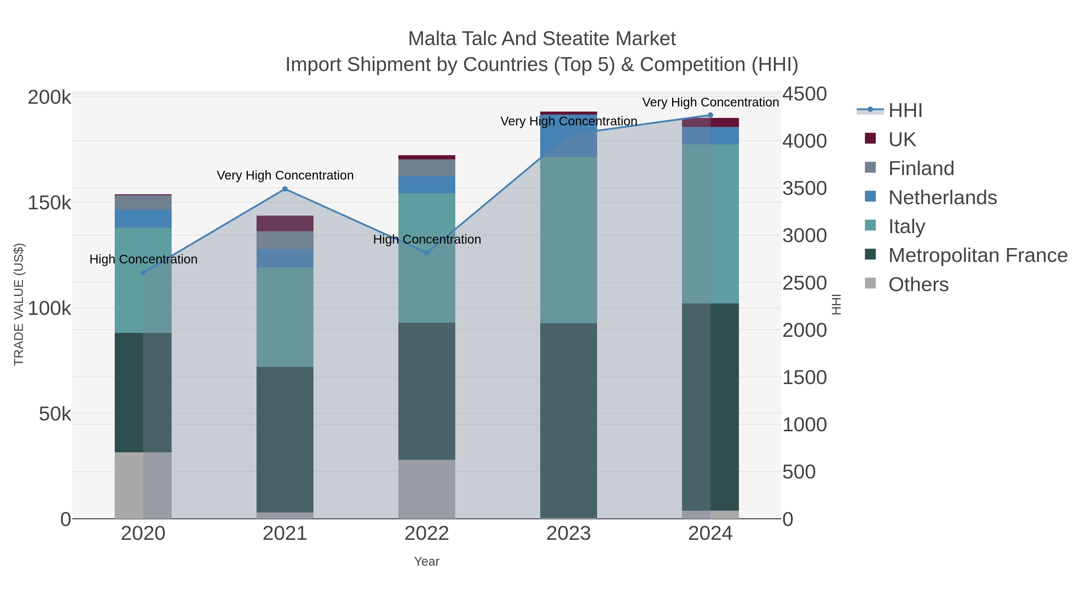 Malta Talc And Steatite Market Import Shipment by Countries (Top 5) & Competition (HHI)