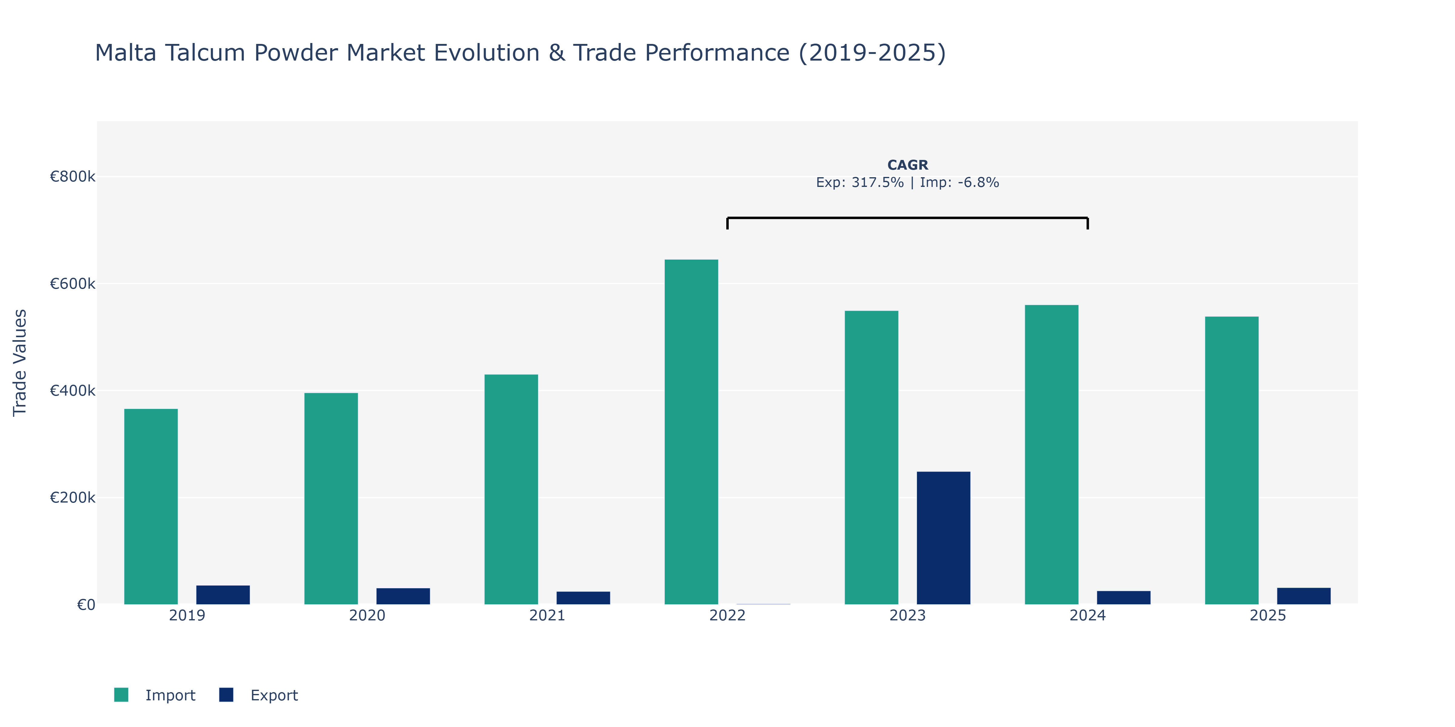 Malta Talcum Powder Market: Production & Trade Performance (2019-2025)