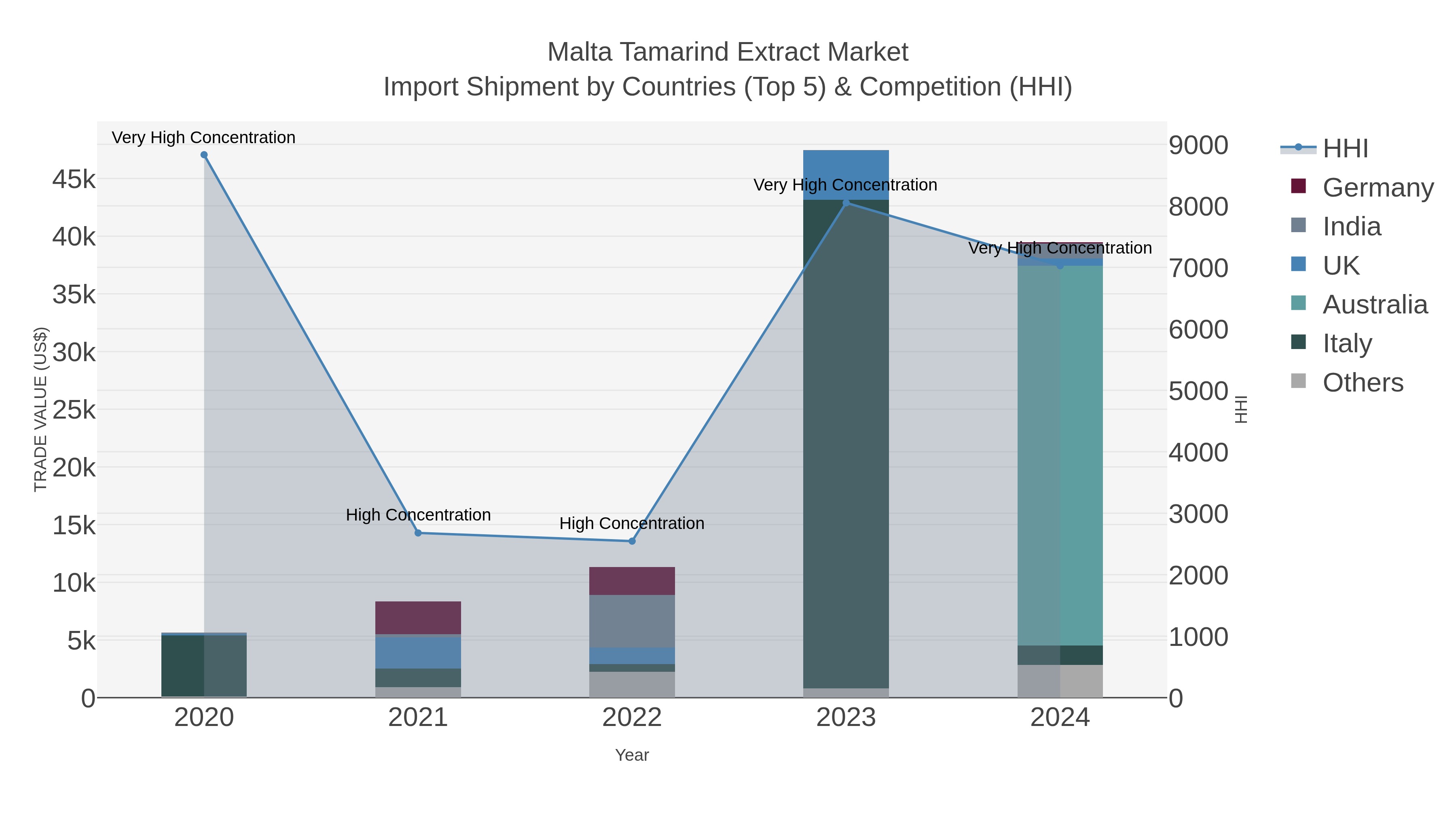 Malta Tamarind Extract Market Import Shipment by Countries (Top 5) & Competition (HHI)