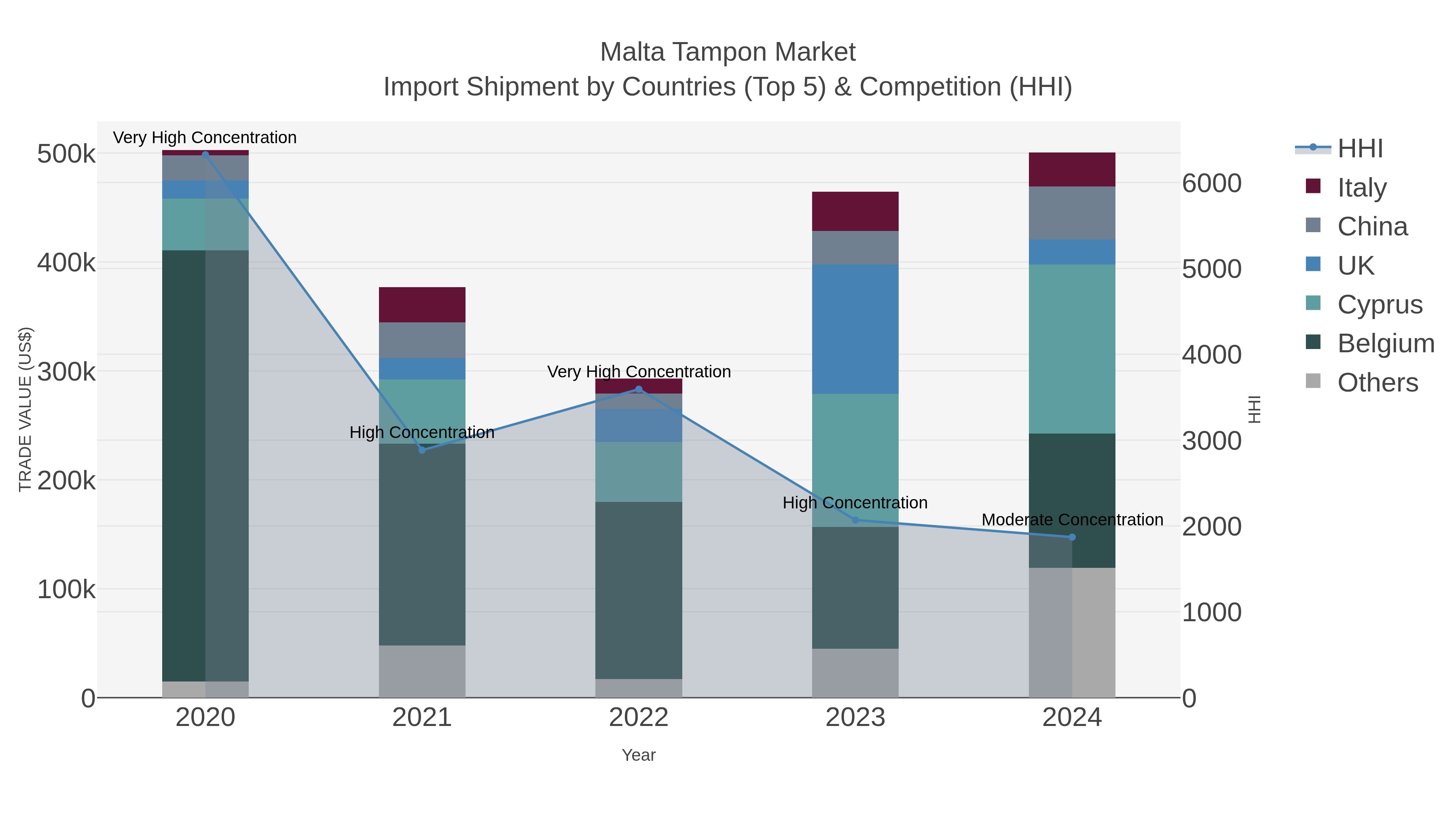Malta Tampon Market Import Shipment by Countries (Top 5) & Competition (HHI)