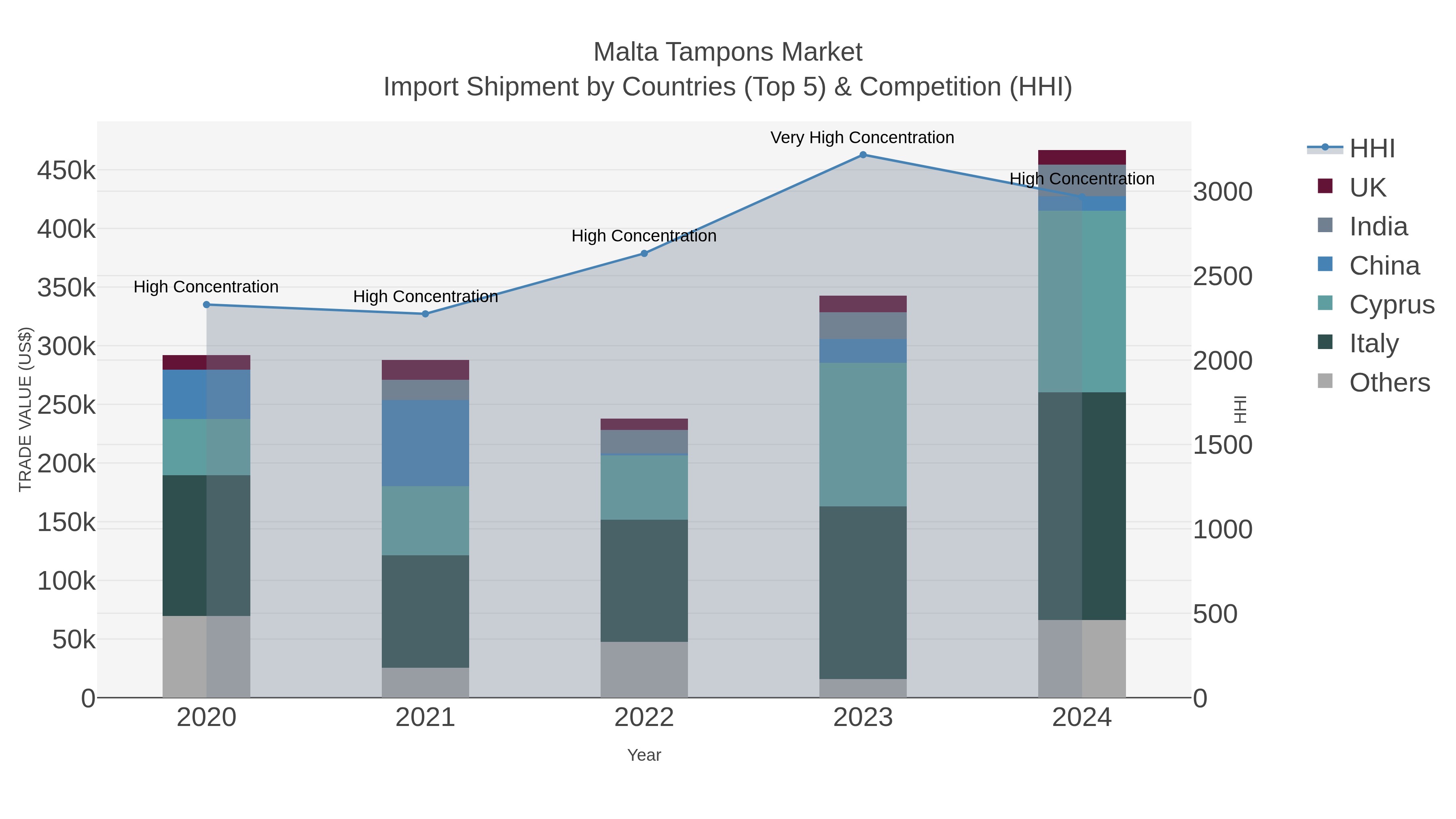 Malta Tampons Market Import Shipment by Countries (Top 5) & Competition (HHI)