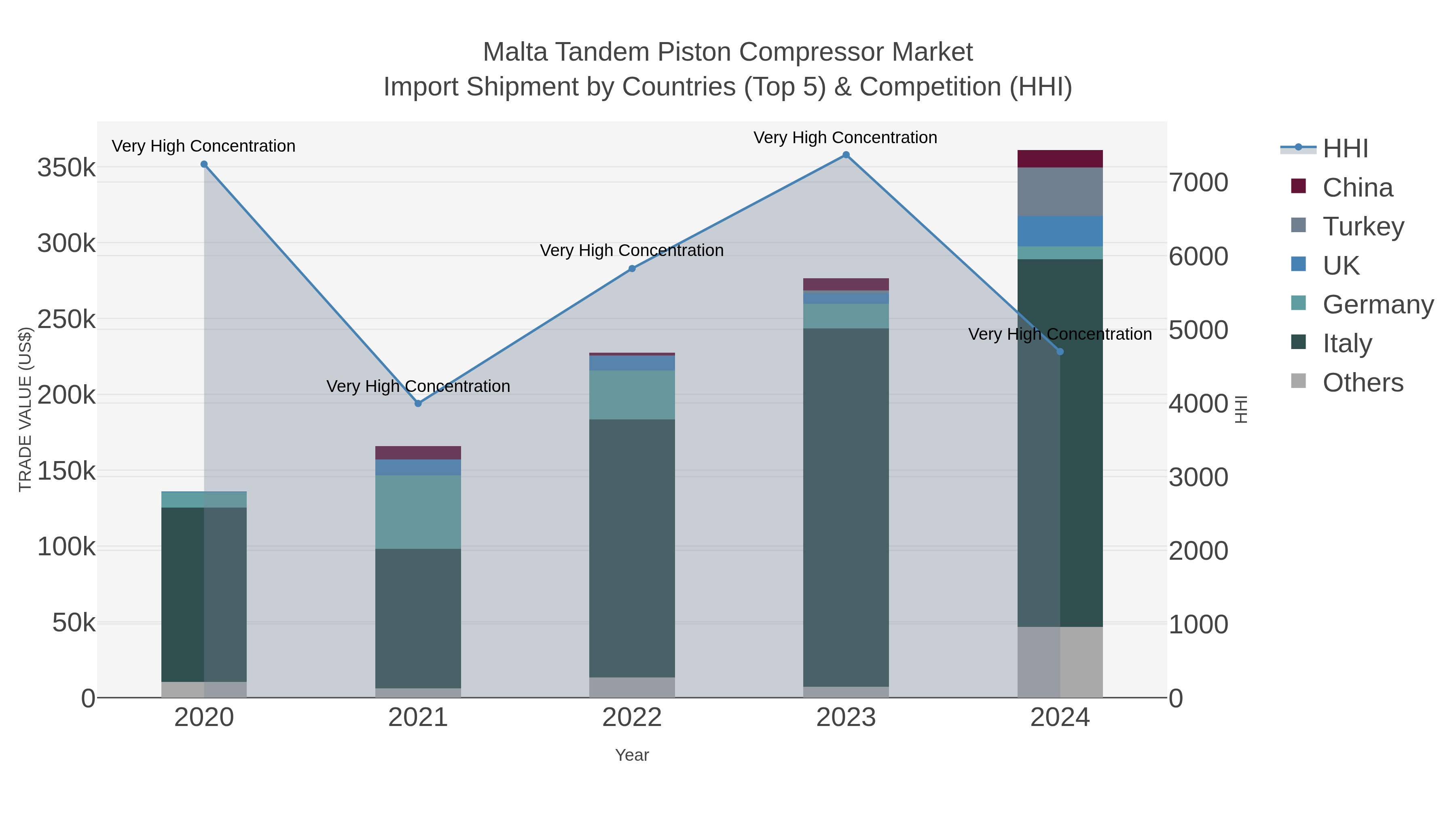 Malta Tandem Piston Compressor Market Import Shipment by Countries (Top 5) & Competition (HHI)
