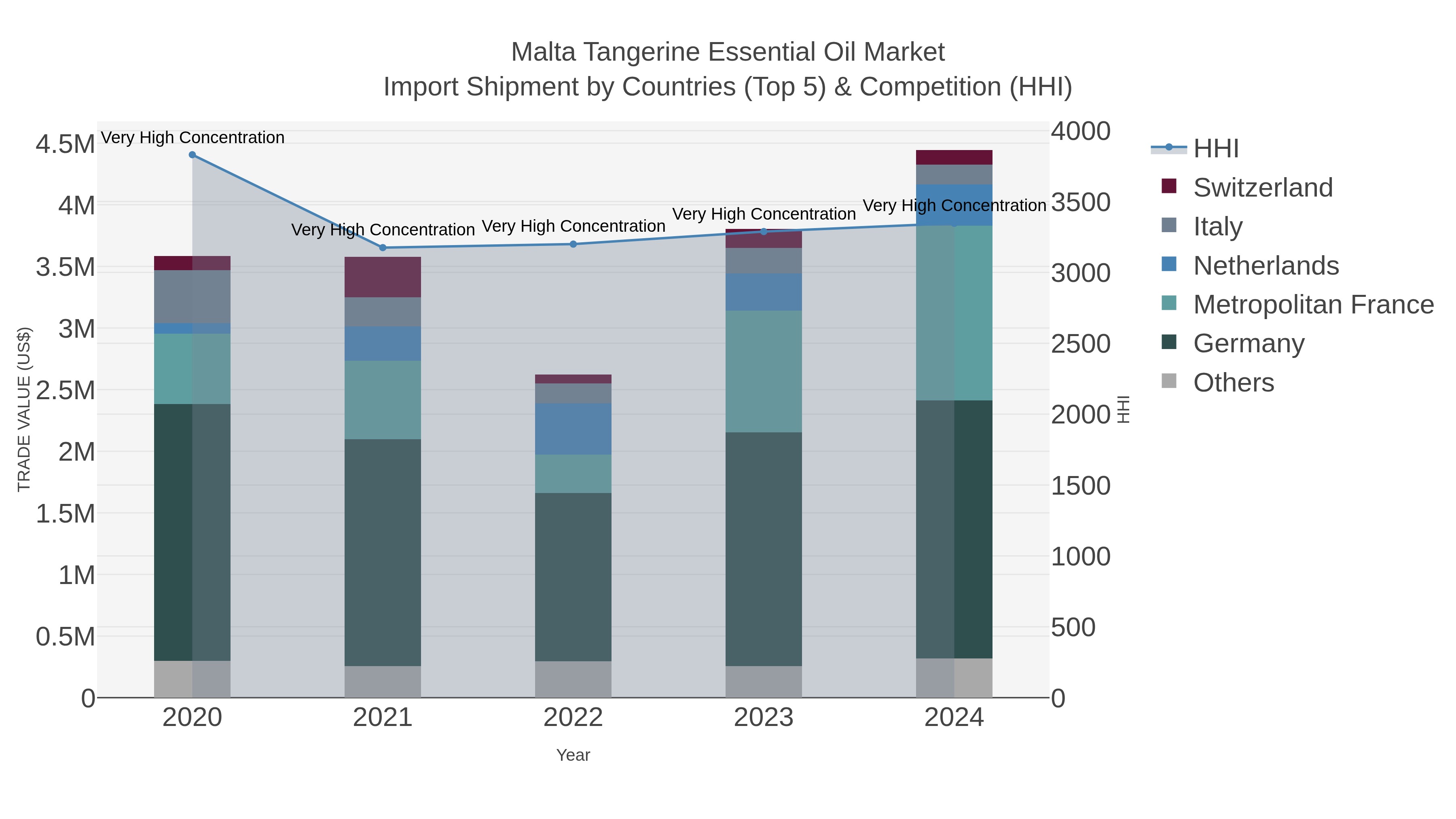 Malta Tangerine Essential Oil Market Import Shipment by Countries (Top 5) & Competition (HHI)