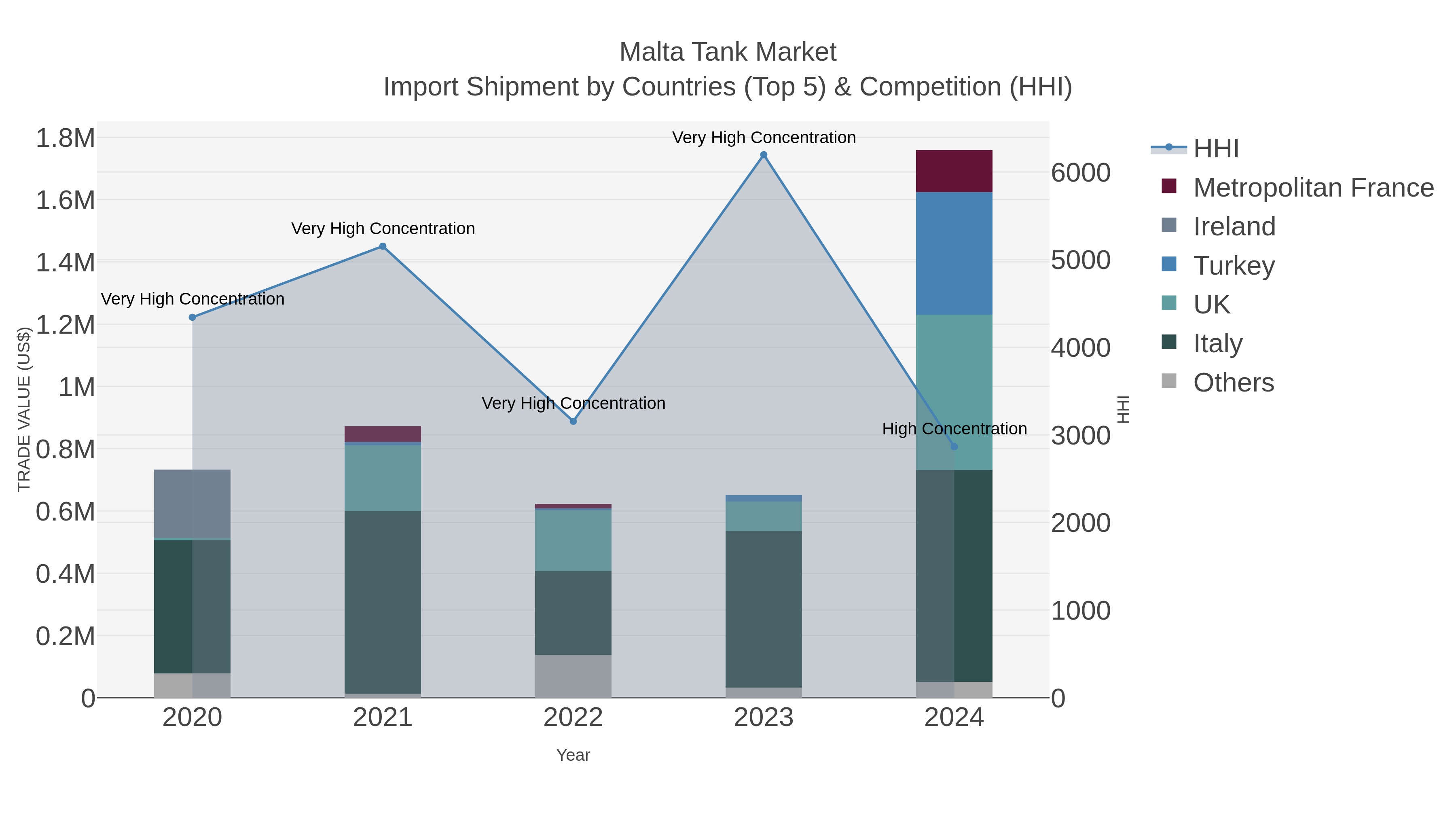 Malta Tank Market Import Shipment by Countries (Top 5) & Competition (HHI)