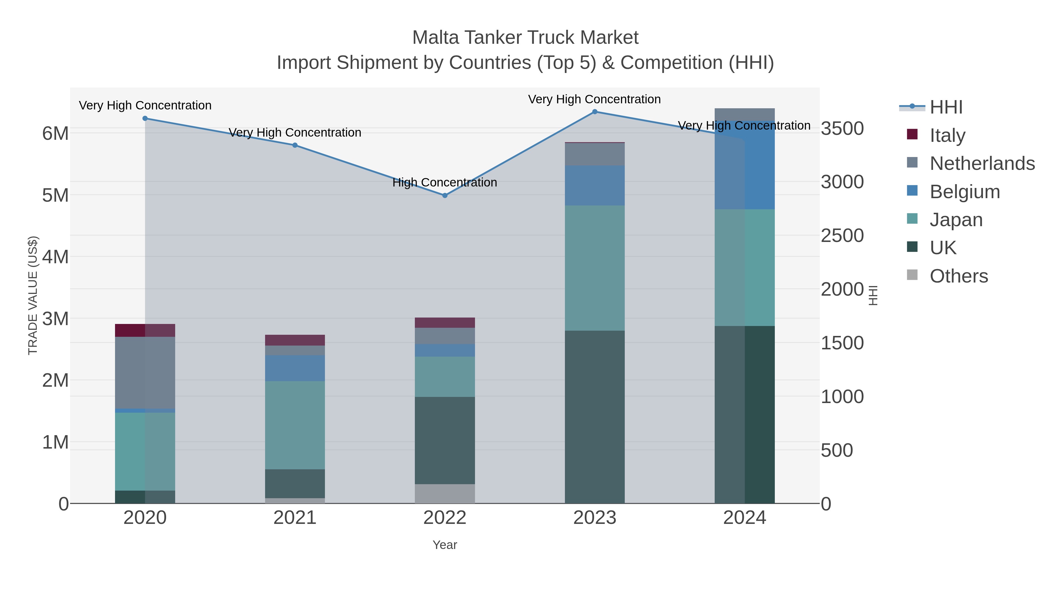 Malta Tanker Truck Market Import Shipment by Countries (Top 5) & Competition (HHI)