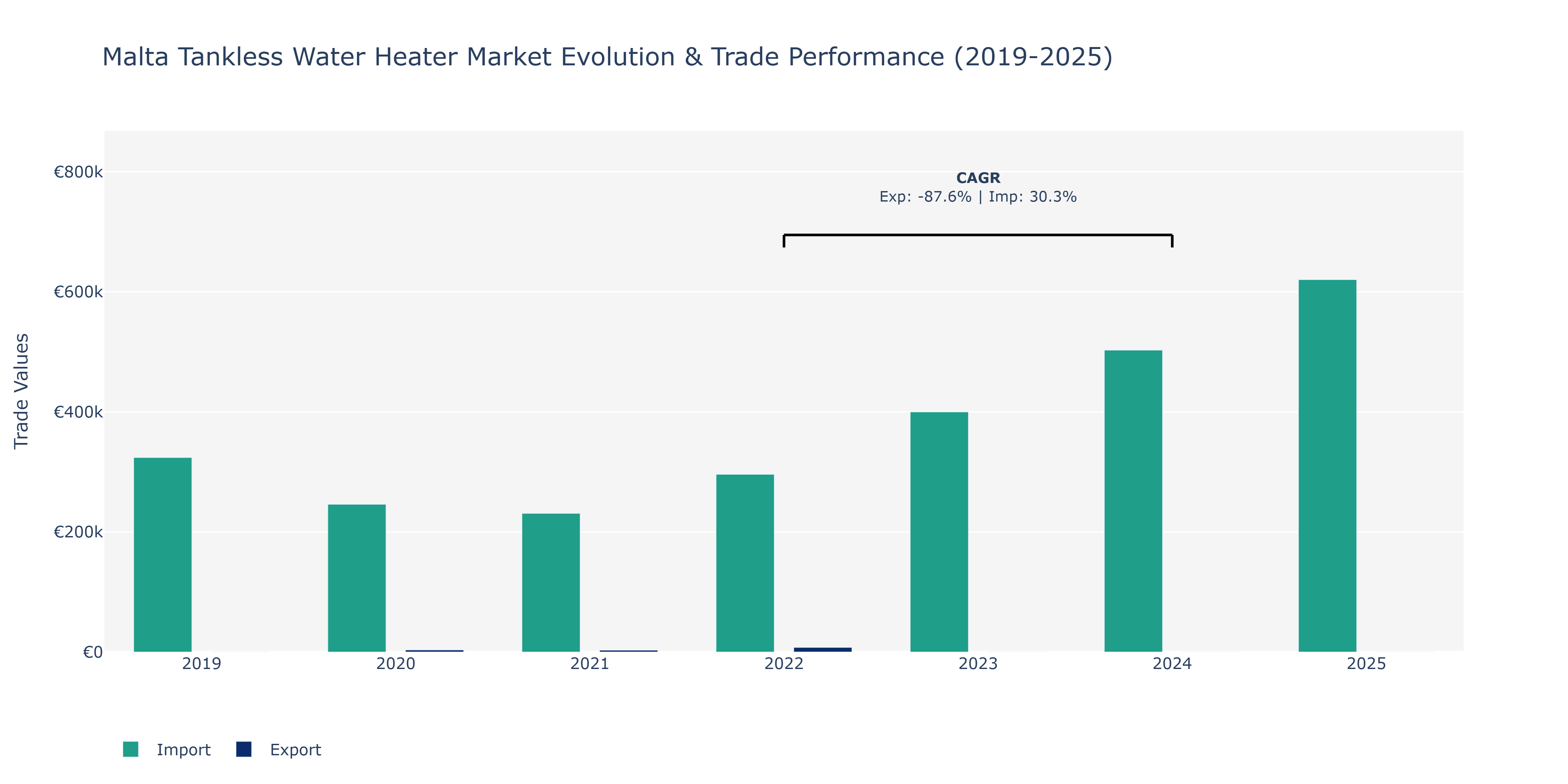 Malta Tankless Water Heater Market: Production & Trade Performance (2019-2025)