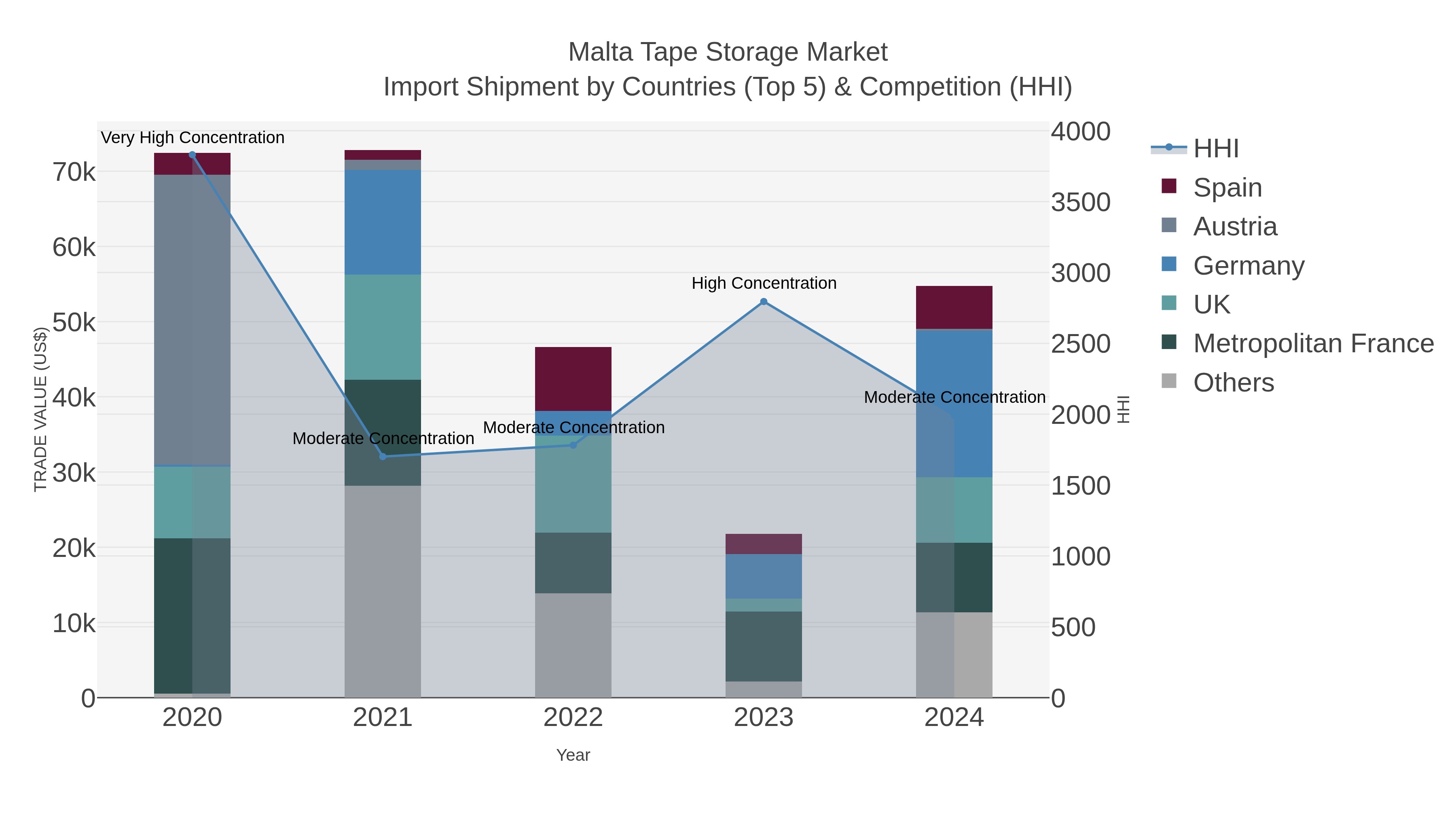 Malta Tape Storage Market Import Shipment by Countries (Top 5) & Competition (HHI)