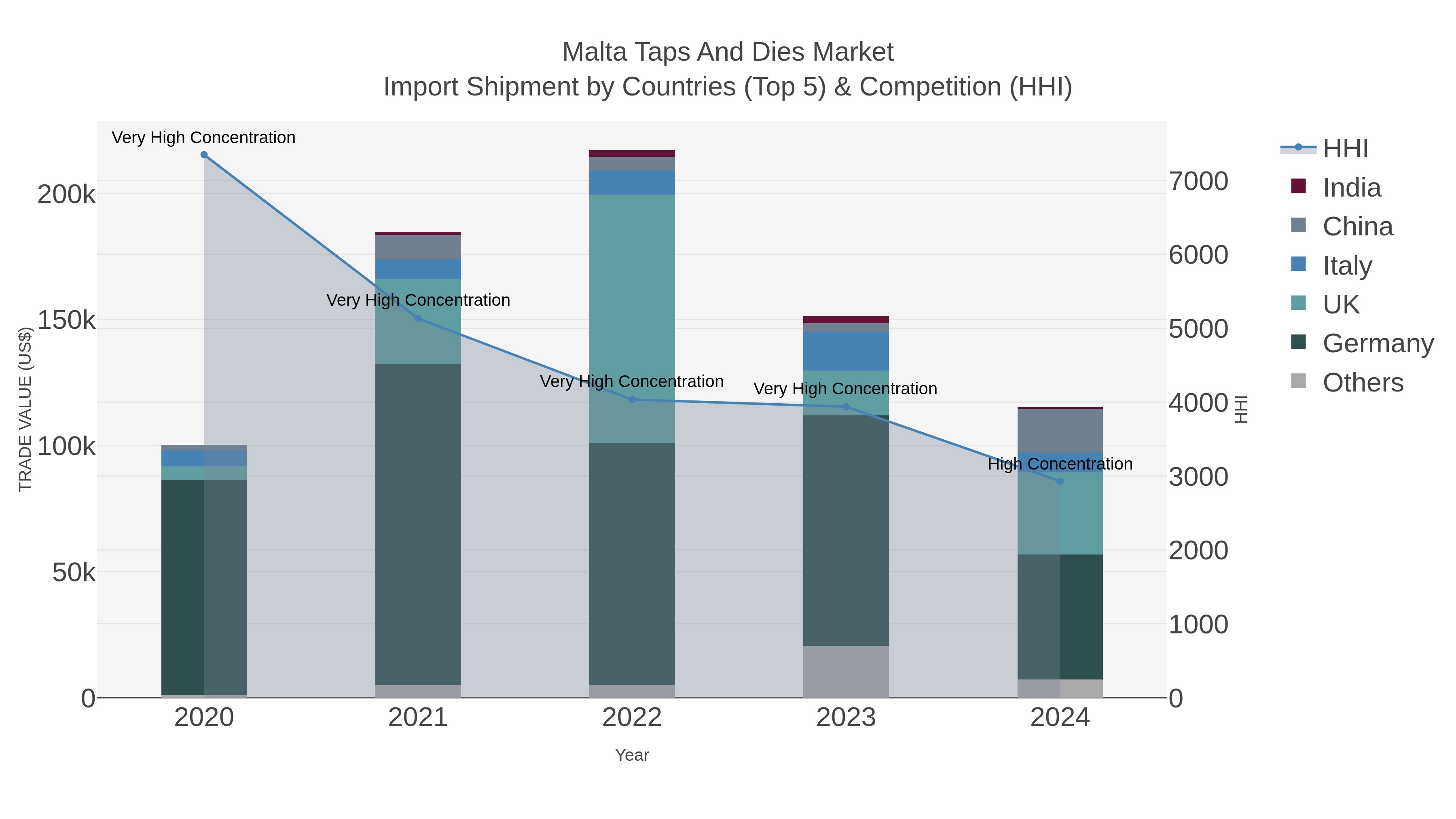Malta Taps And Dies Market Import Shipment by Countries (Top 5) & Competition (HHI)