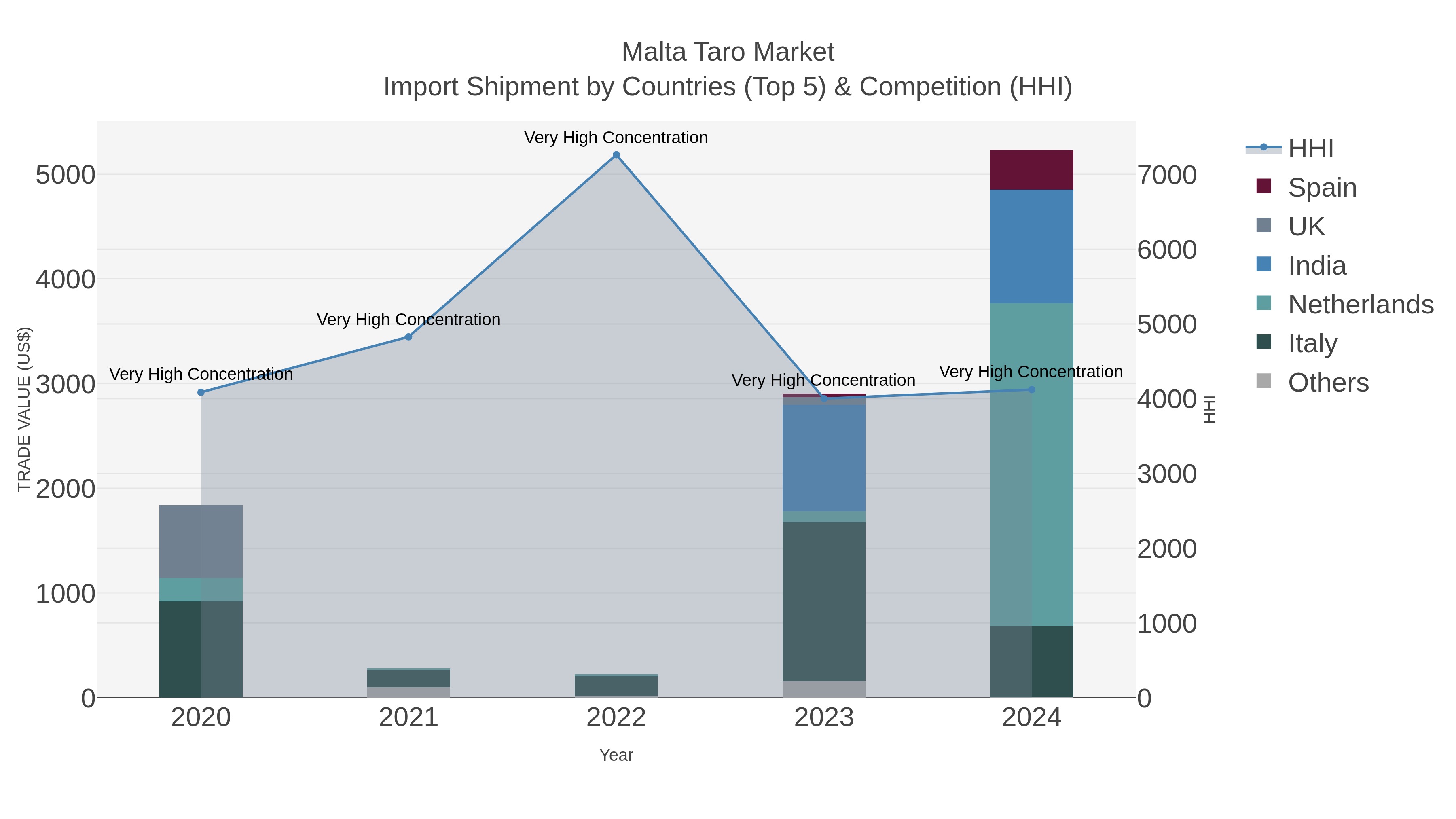 Malta Taro Market Import Shipment by Countries (Top 5) & Competition (HHI)