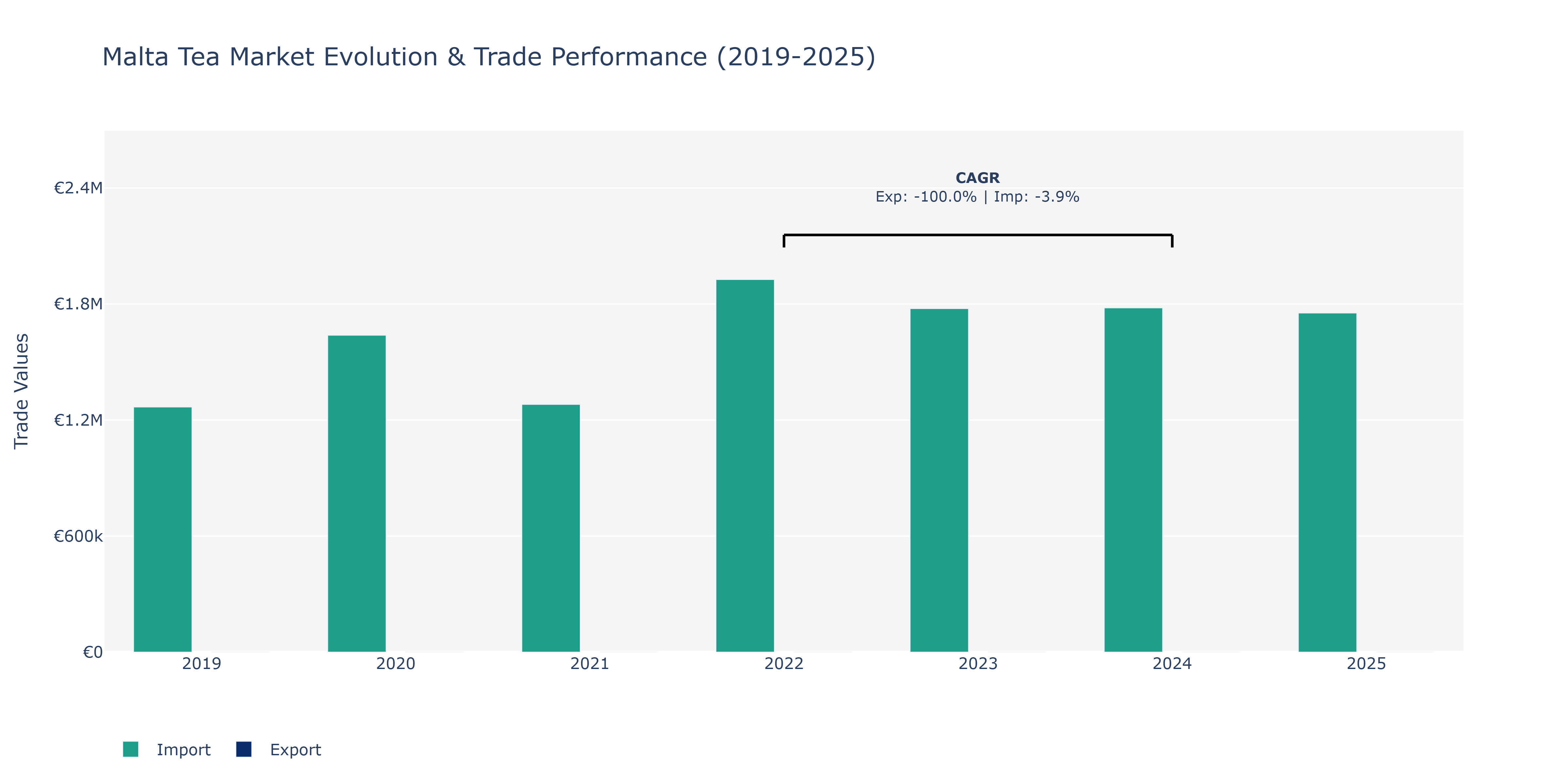 Malta Tea Market: Production & Trade Performance (2019-2025)