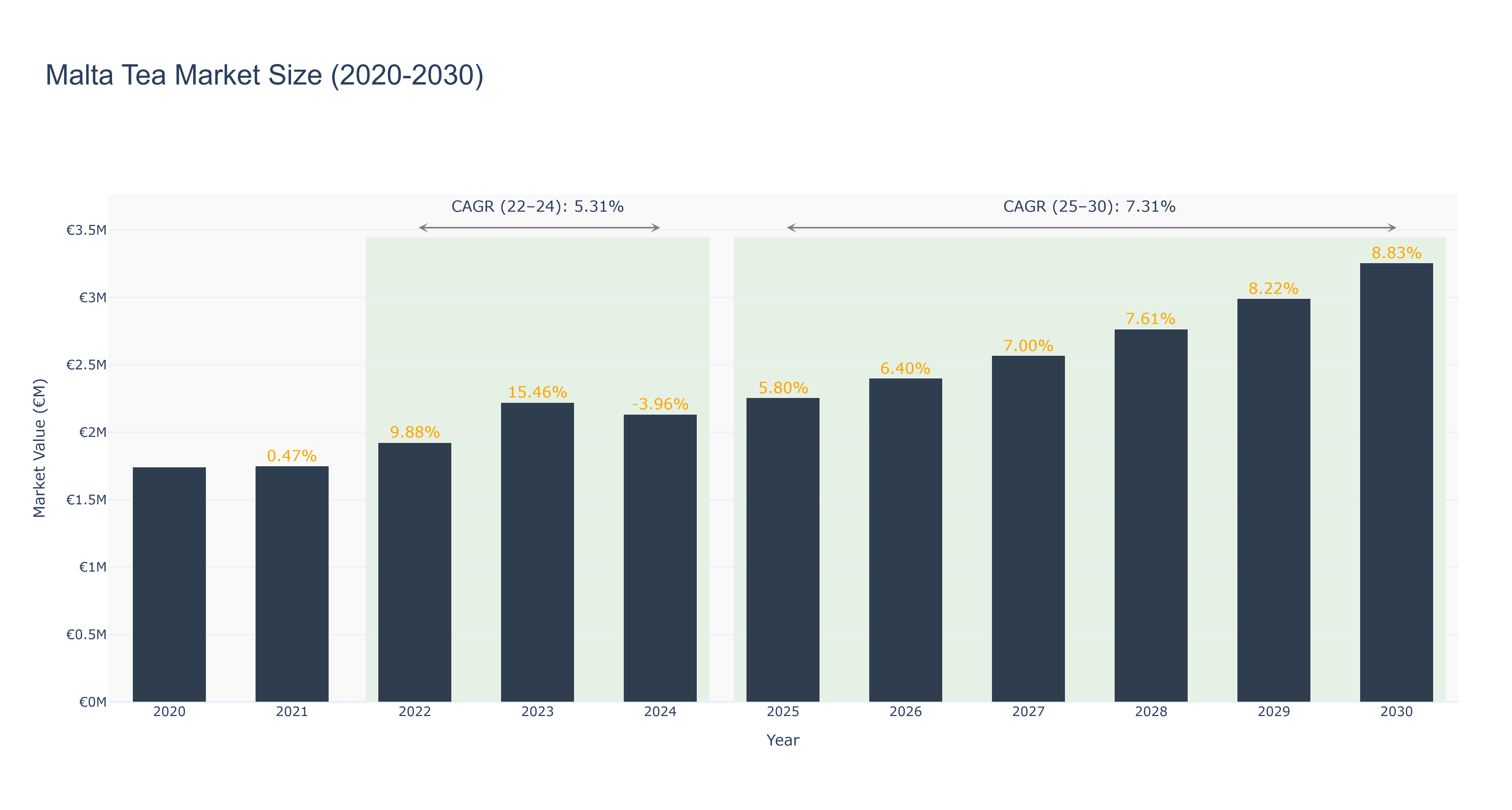 Malta Tea Market Size (2020-2030)