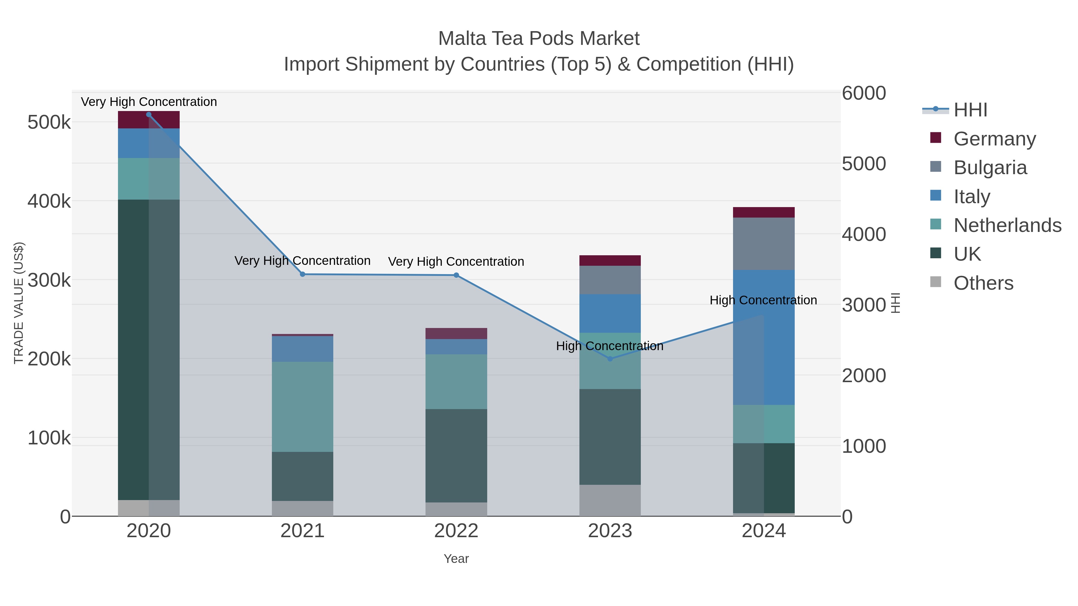Malta Tea Pods Market Import Shipment by Countries (Top 5) & Competition (HHI)