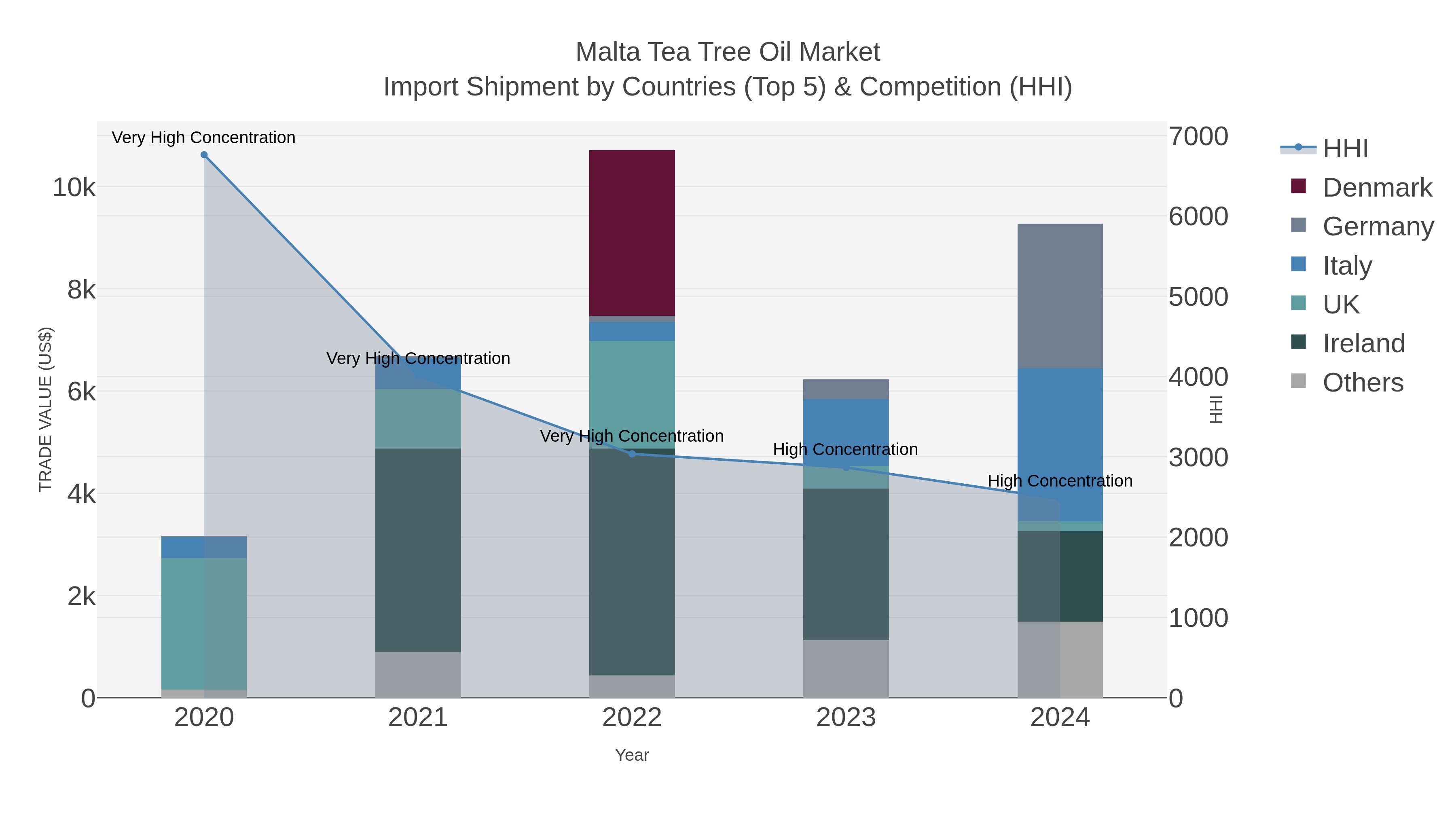 Malta Tea Tree Oil Market Import Shipment by Countries (Top 5) & Competition (HHI)