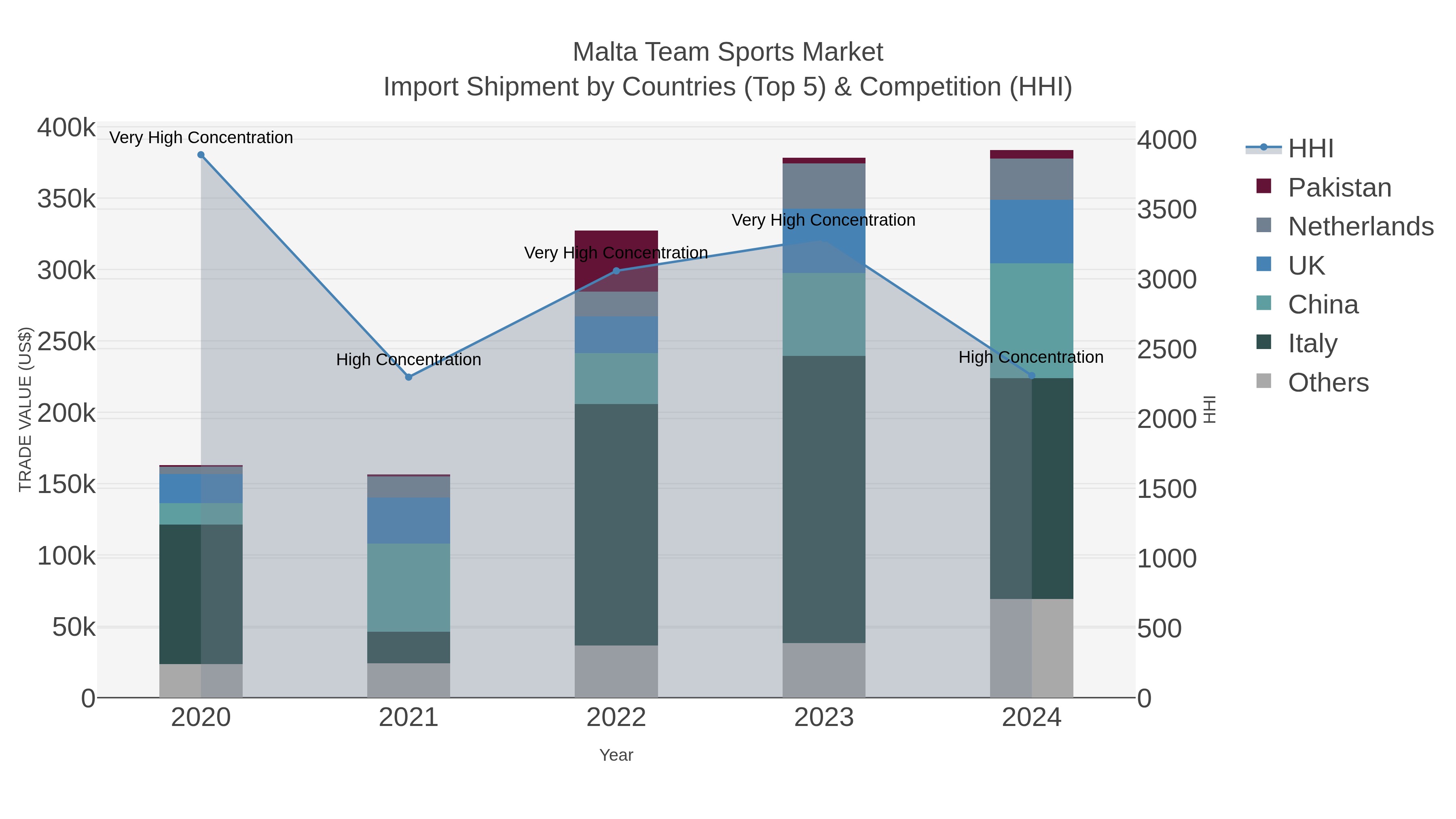 Malta Team Sports Market Import Shipment by Countries (Top 5) & Competition (HHI)