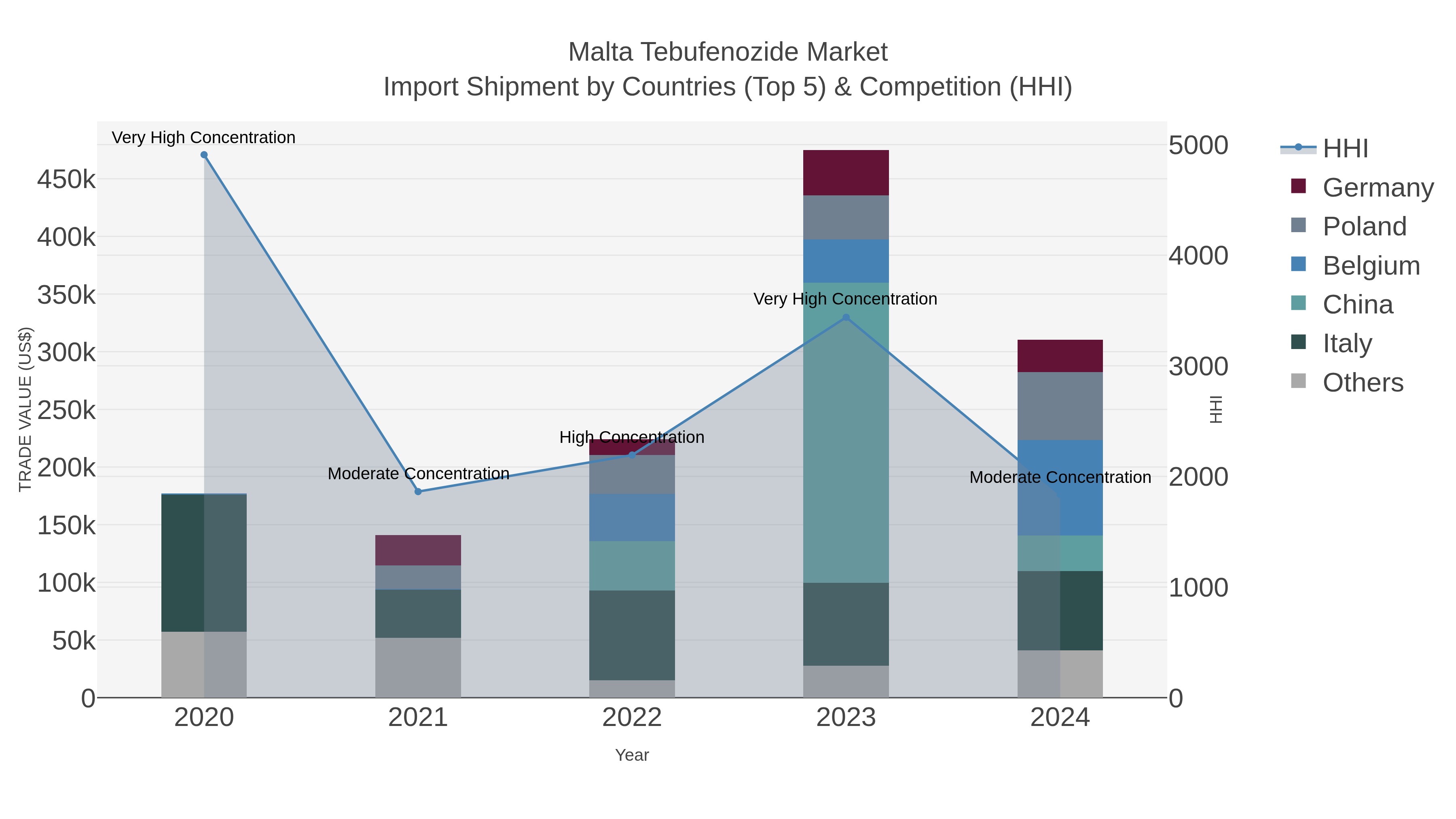 Malta Tebufenozide Market Import Shipment by Countries (Top 5) & Competition (HHI)