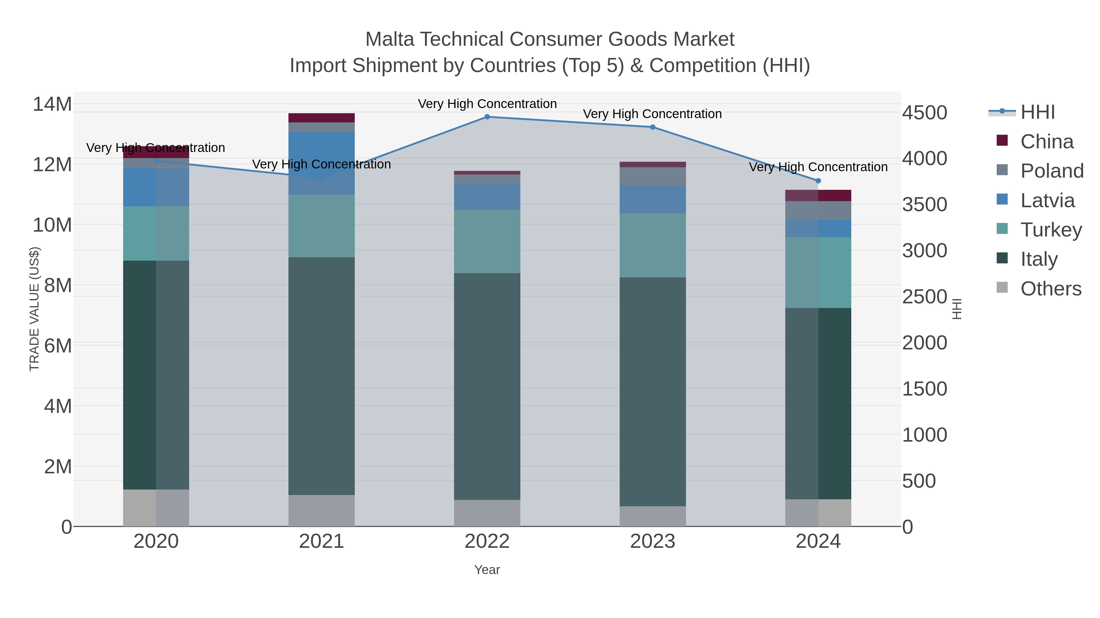 Malta Technical Consumer Goods Market Import Shipment by Countries (Top 5) & Competition (HHI)