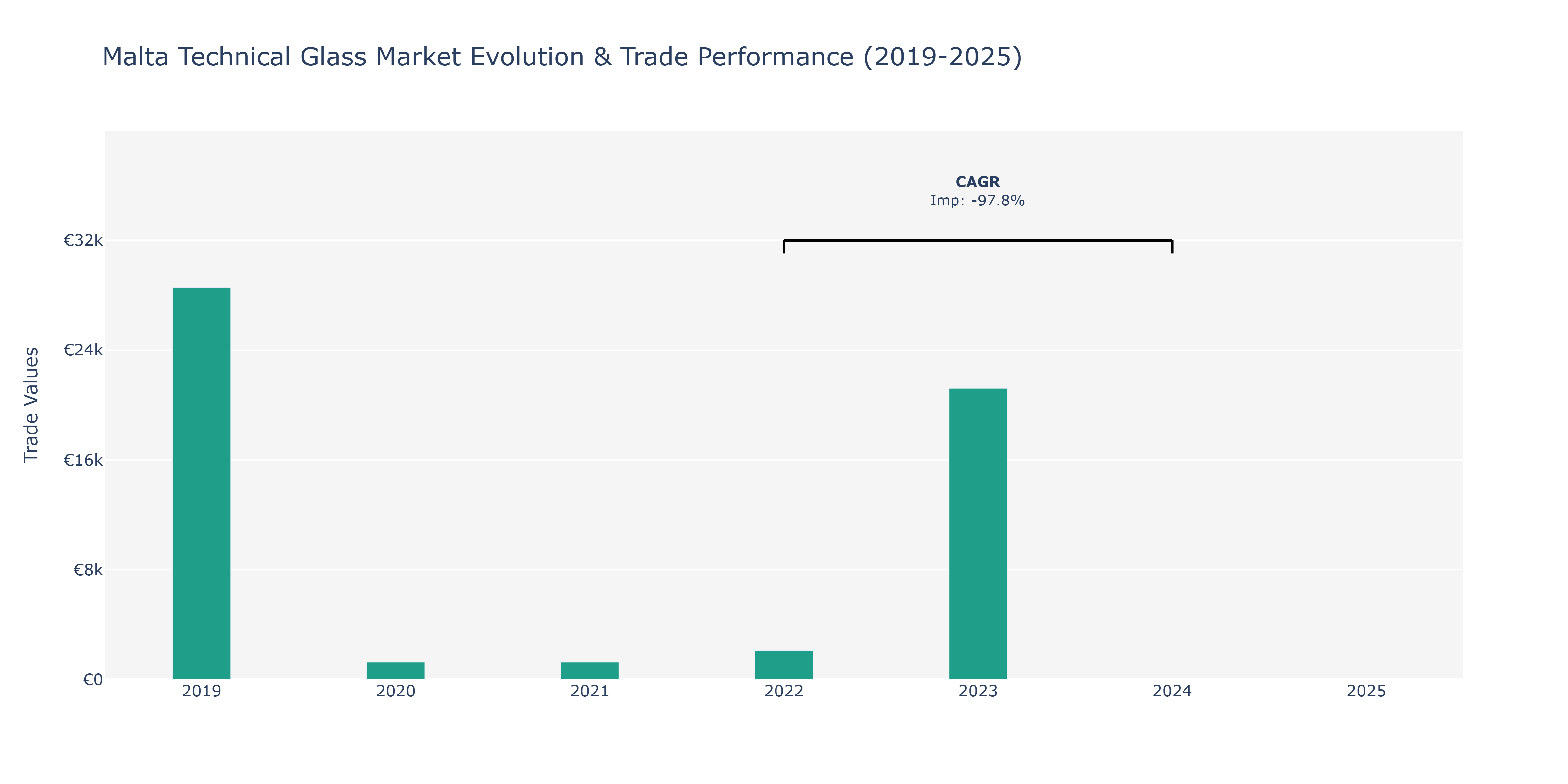 Malta Technical Glass Market: Production & Trade Performance (2019-2025)