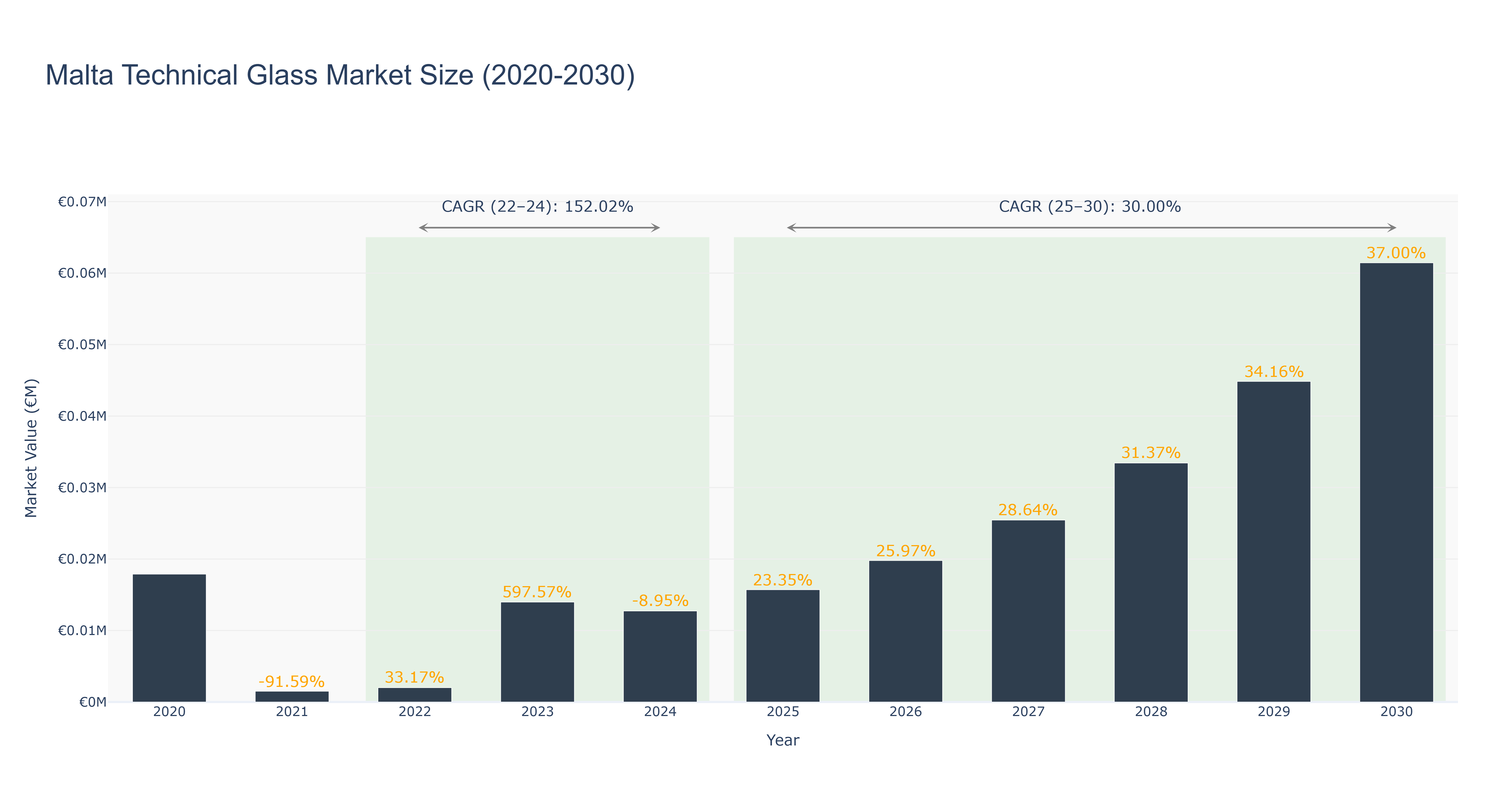 Malta Technical Glass Market Size (2020-2030)
