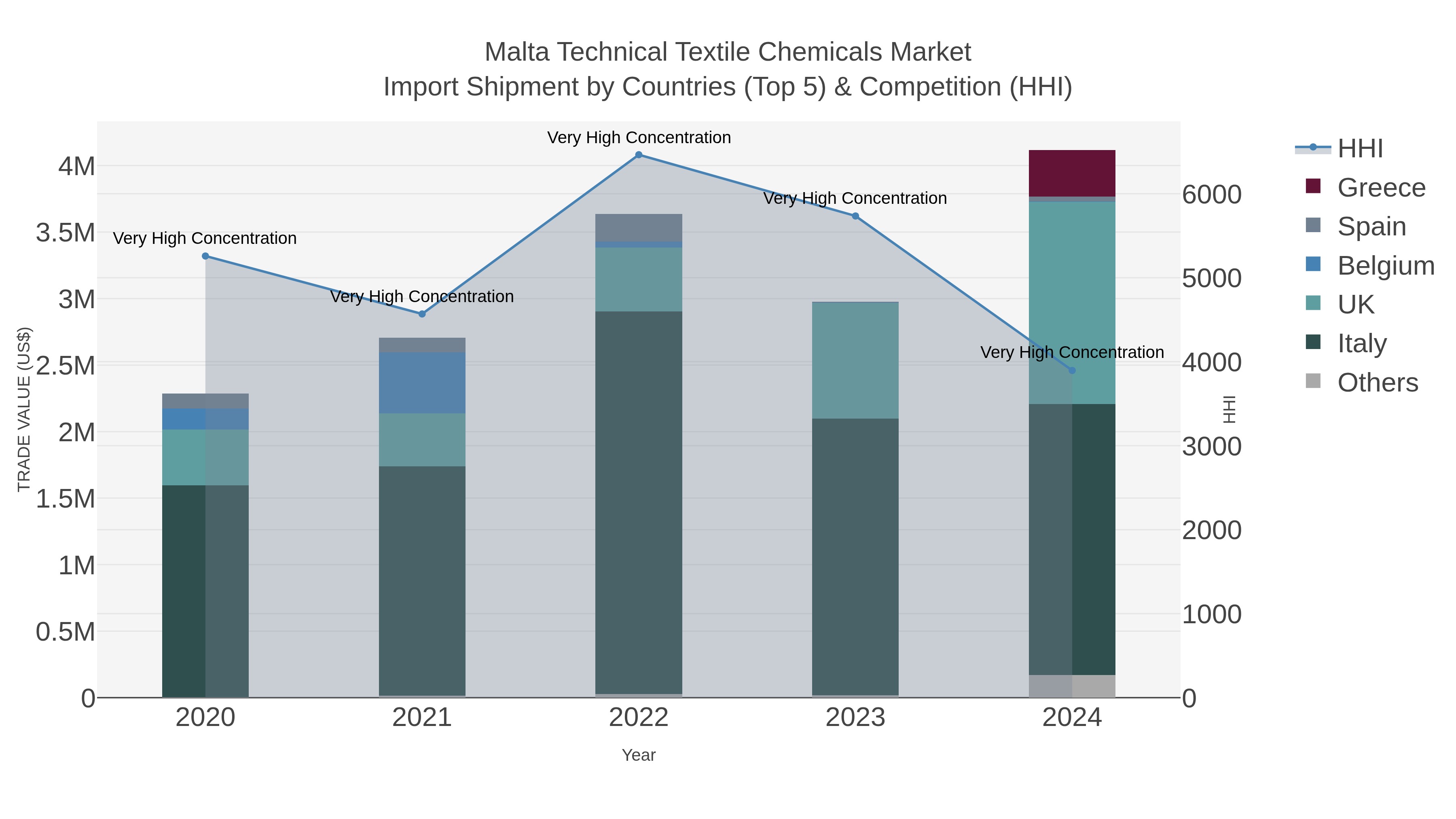 Malta Technical Textile Chemicals Market Import Shipment by Countries (Top 5) & Competition (HHI)