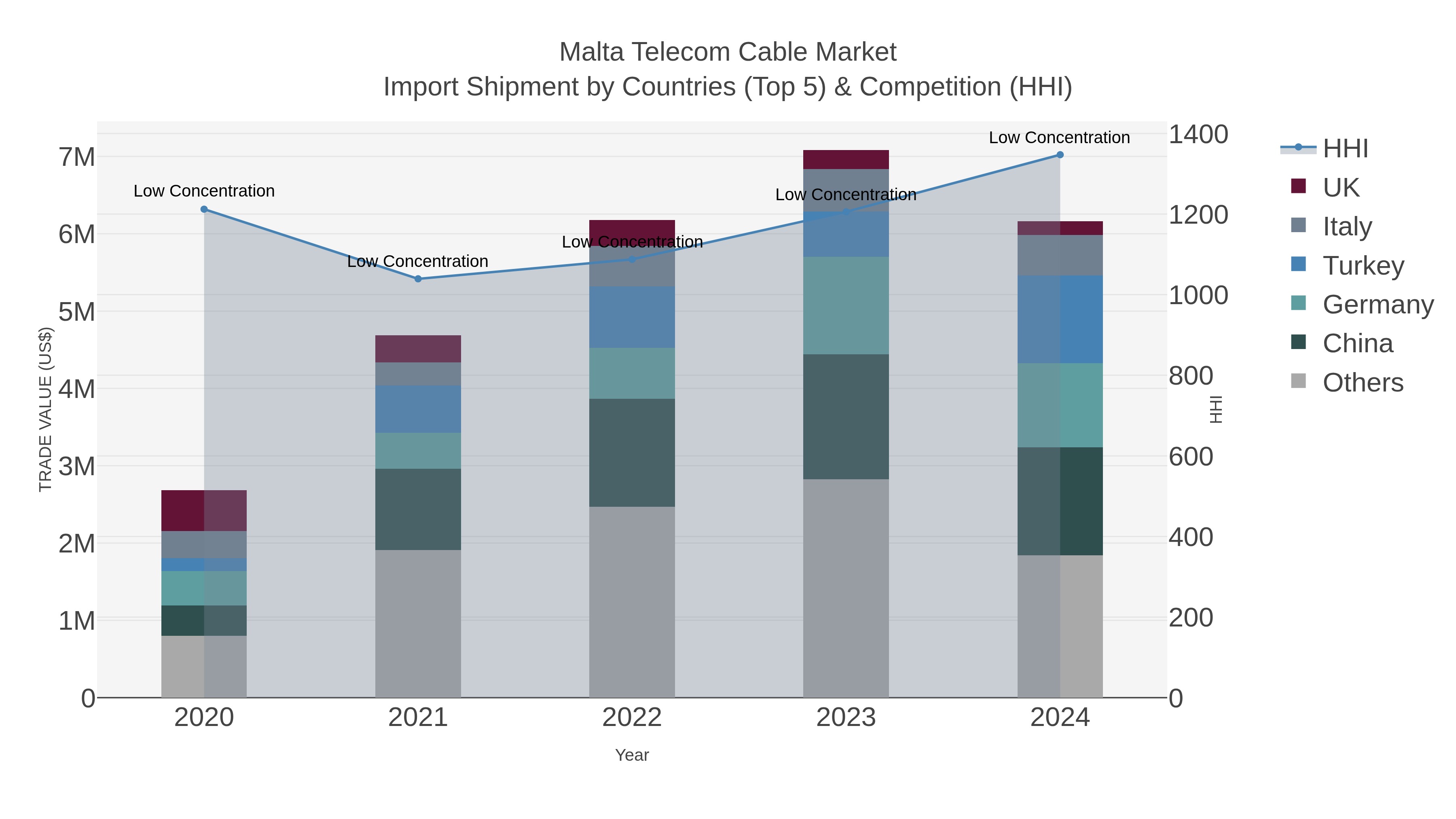 Malta Telecom Cable Market Import Shipment by Countries (Top 5) & Competition (HHI)