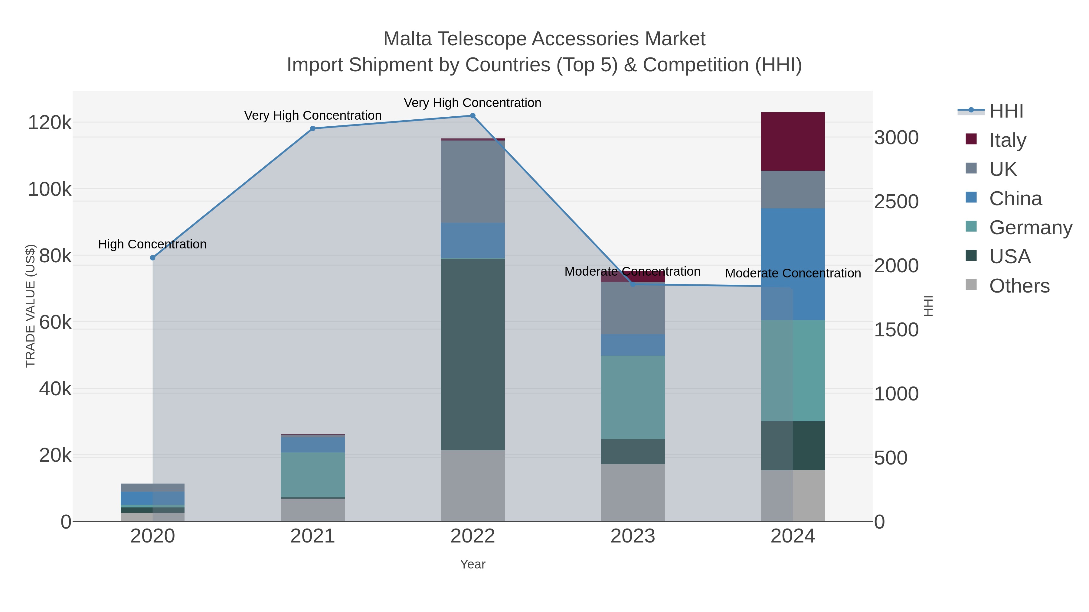 Malta Telescope Accessories Market Import Shipment by Countries (Top 5) & Competition (HHI)