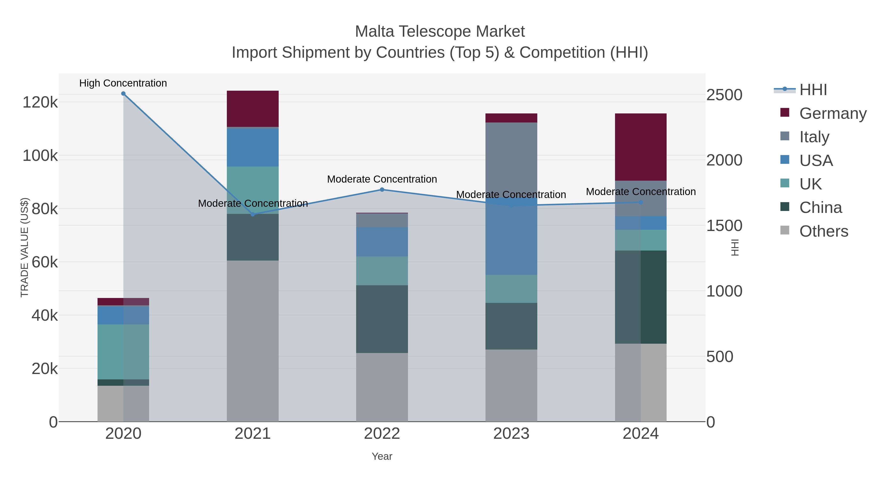 Malta Telescope Market Import Shipment by Countries (Top 5) & Competition (HHI)