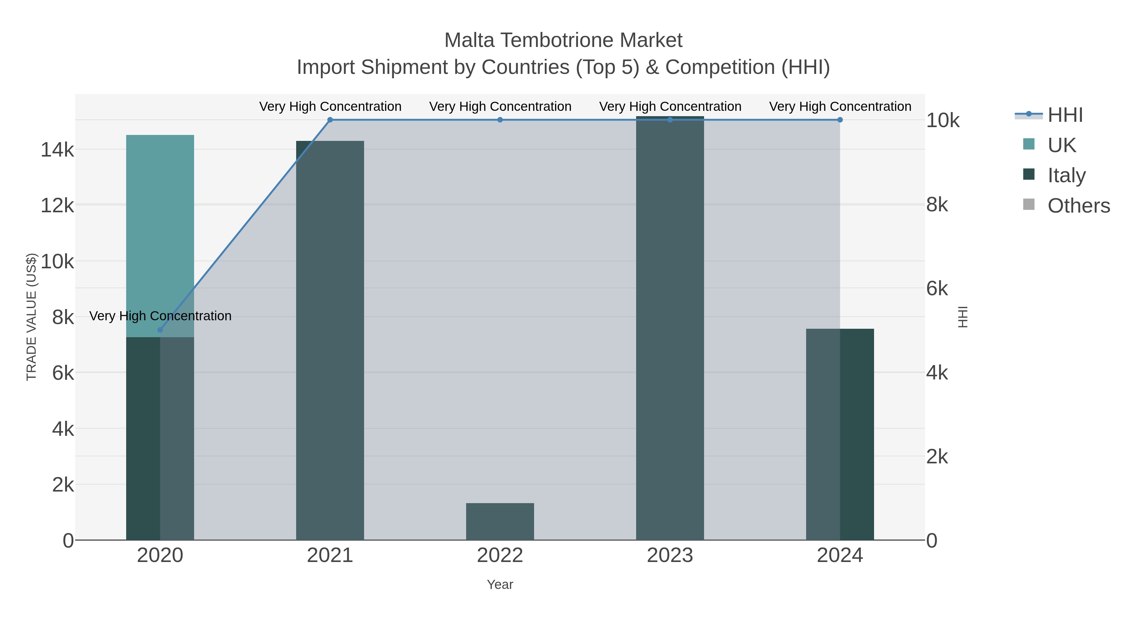 Malta Tembotrione Market Import Shipment by Countries (Top 5) & Competition (HHI)