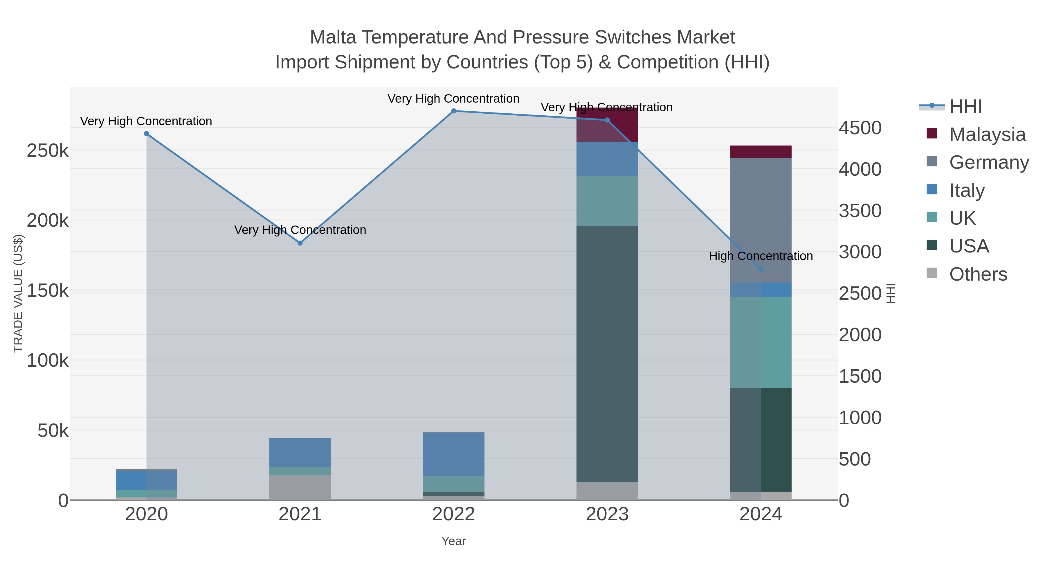 Malta Temperature And Pressure Switches Market Import Shipment by Countries (Top 5) & Competition (HHI)