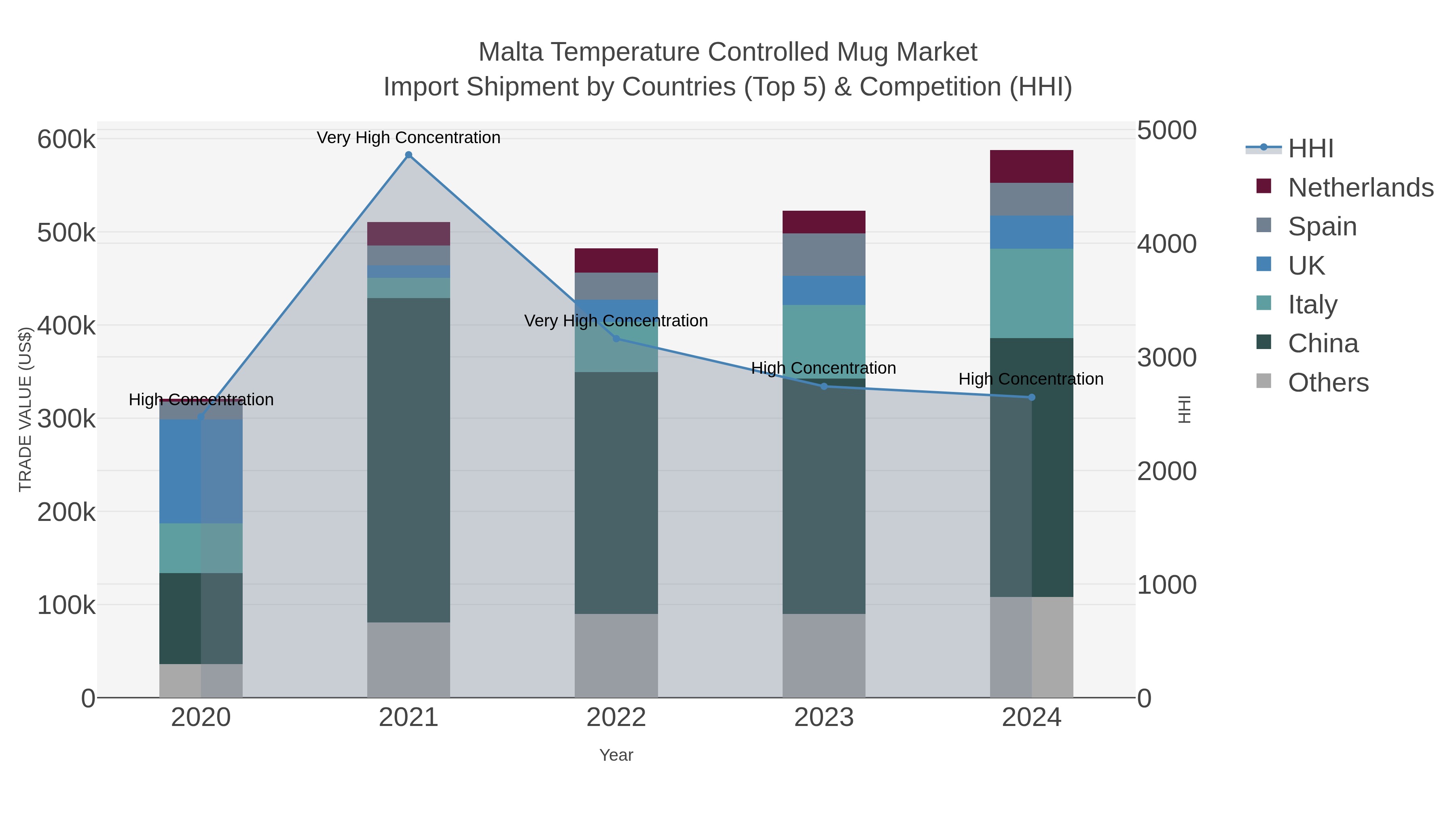 Malta Temperature Controlled Mug Market Import Shipment by Countries (Top 5) & Competition (HHI)