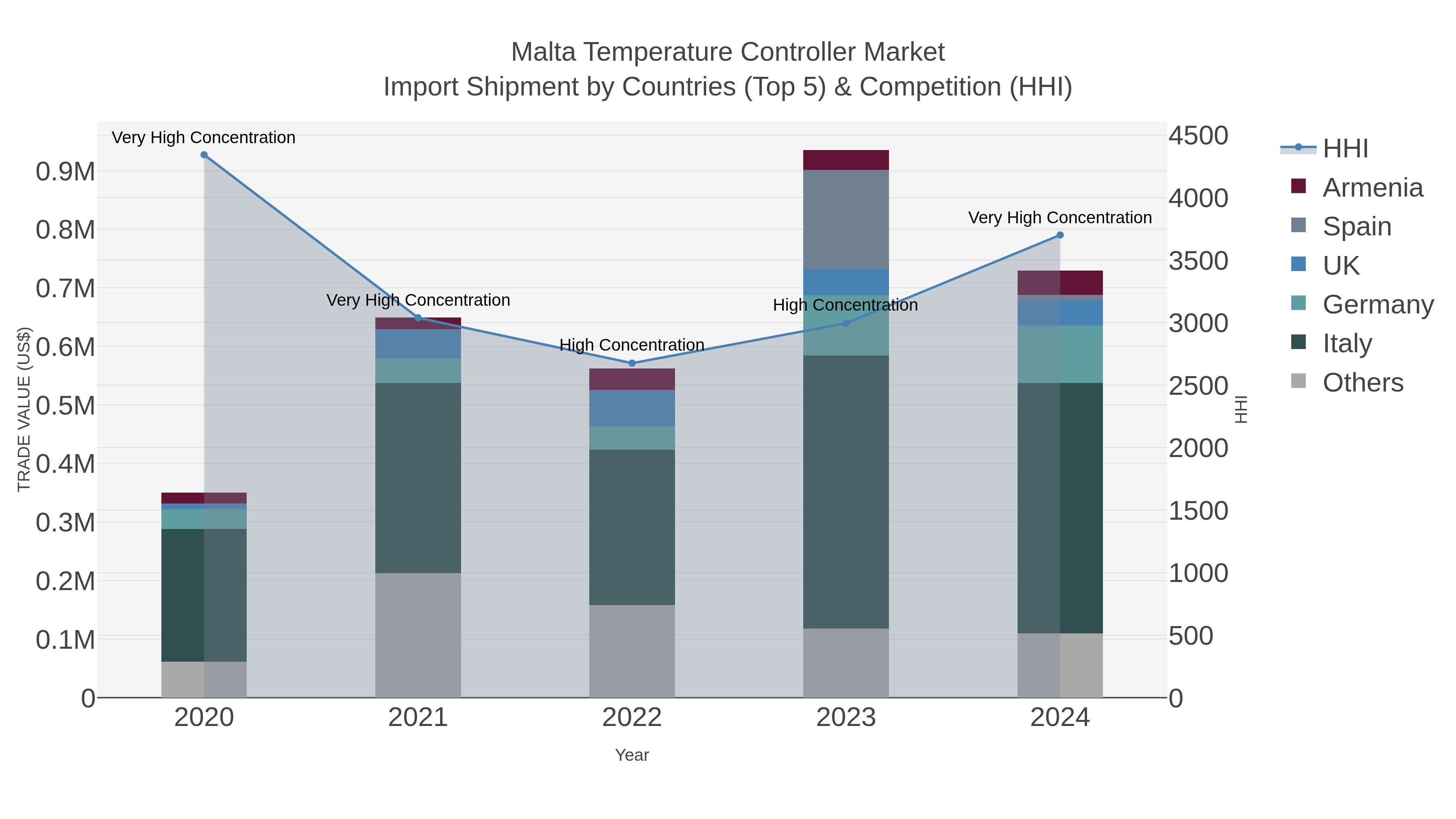 Malta Temperature Controller Market Import Shipment by Countries (Top 5) & Competition (HHI)