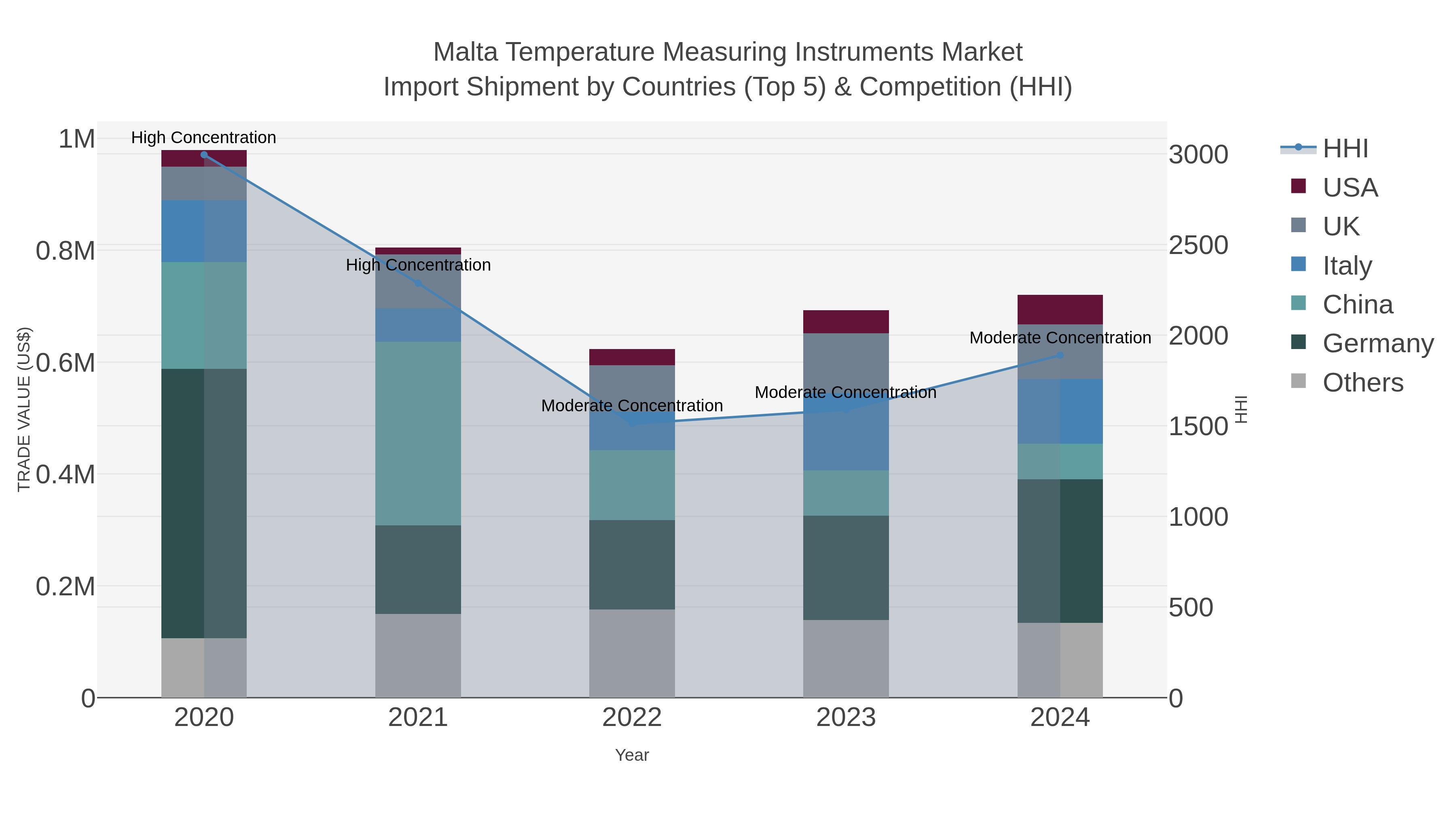 Malta Temperature Measuring Instruments Market Import Shipment by Countries (Top 5) & Competition (HHI)
