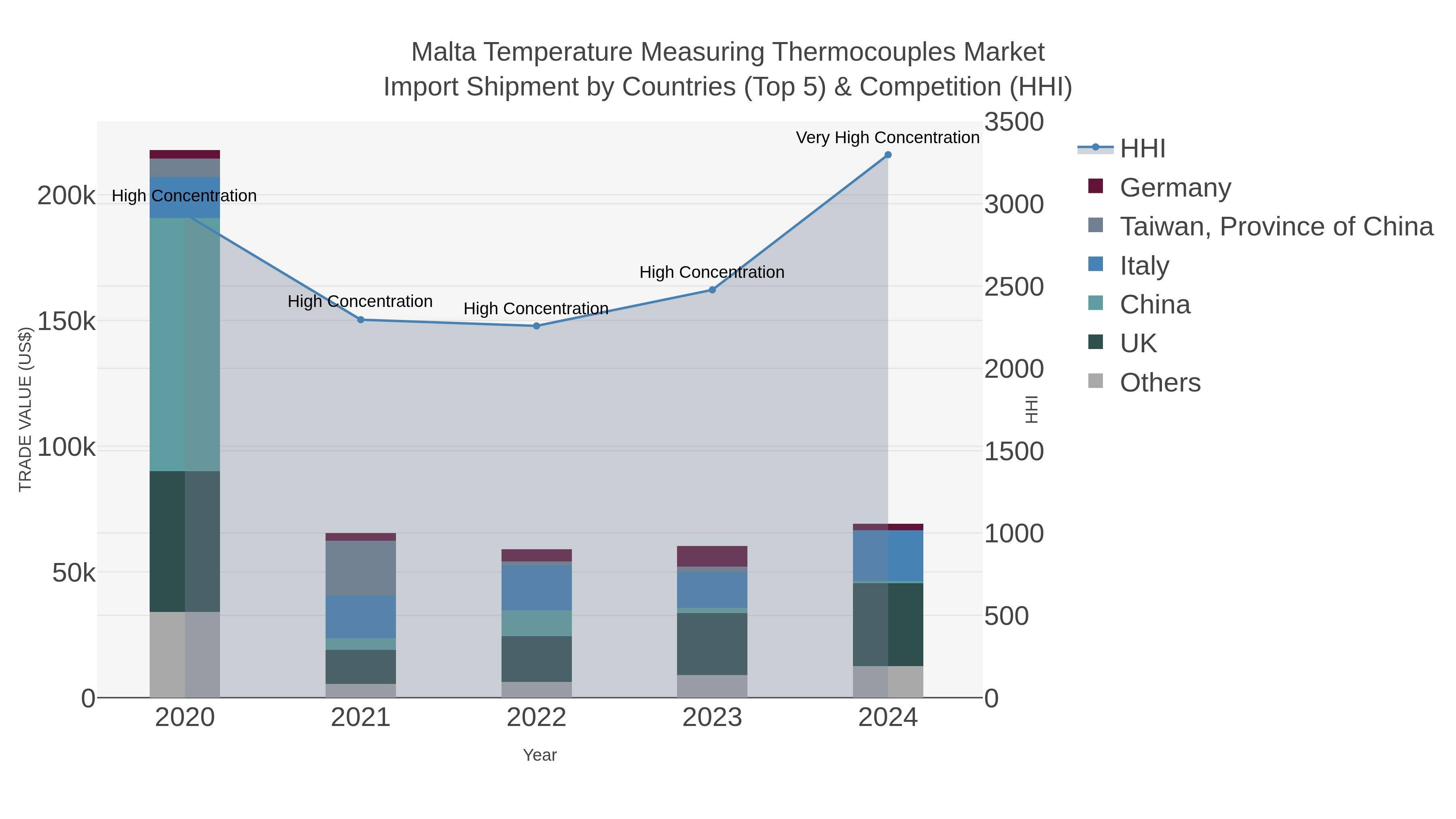 Malta Temperature Measuring Thermocouples Market Import Shipment by Countries (Top 5) & Competition (HHI)
