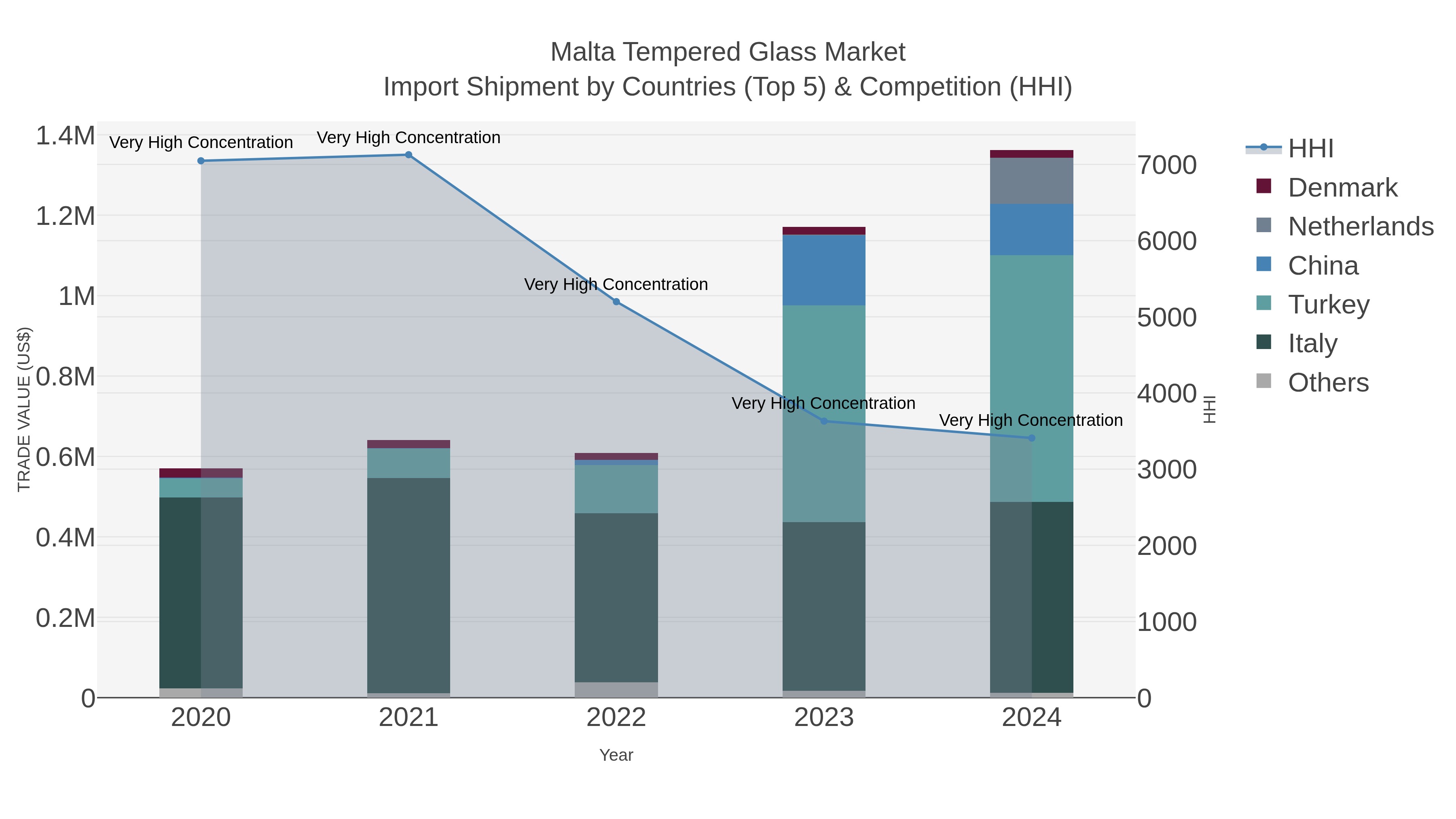 Malta Tempered Glass Market Import Shipment by Countries (Top 5) & Competition (HHI)