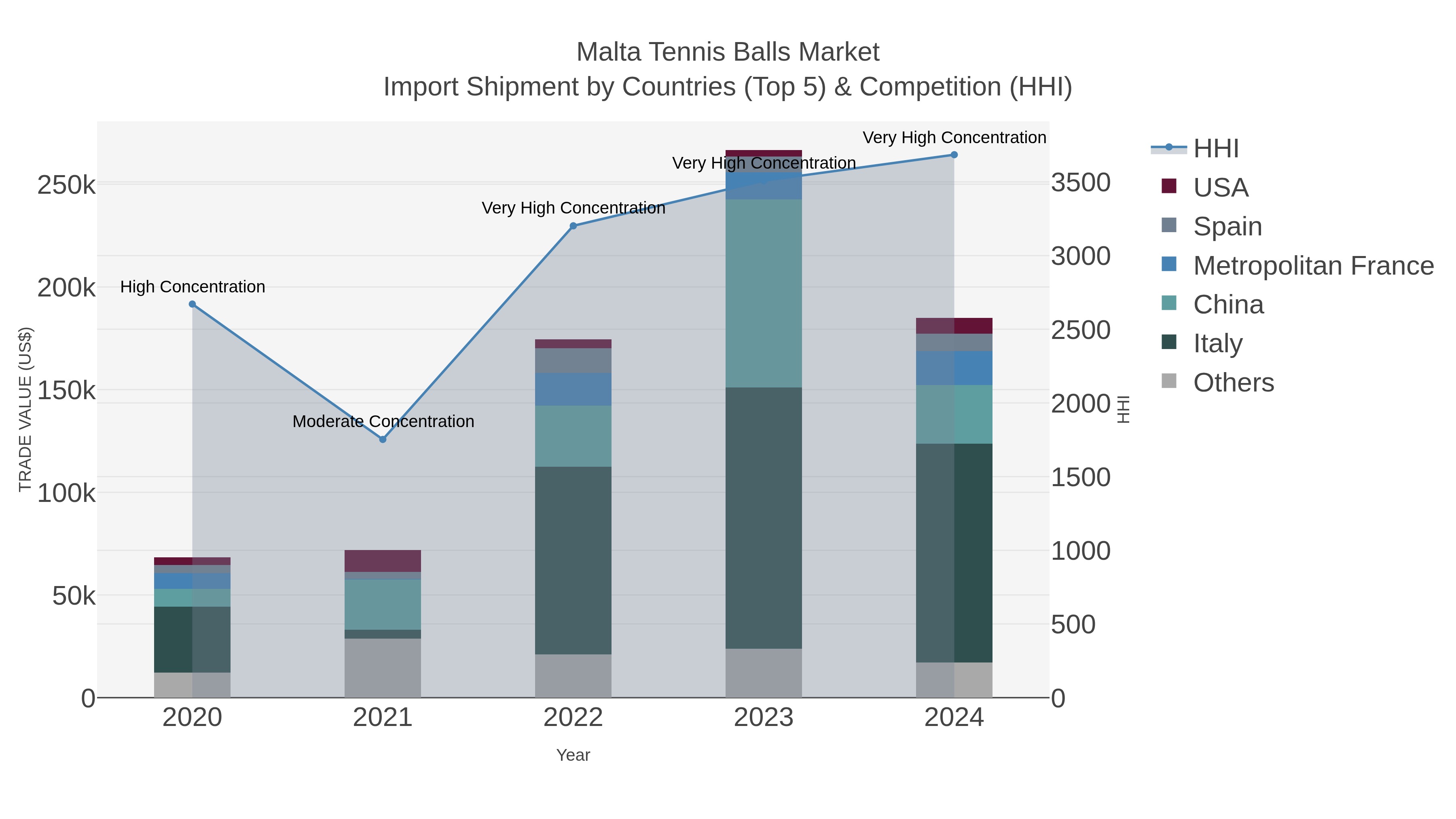 Malta Tennis Balls Market Import Shipment by Countries (Top 5) & Competition (HHI)