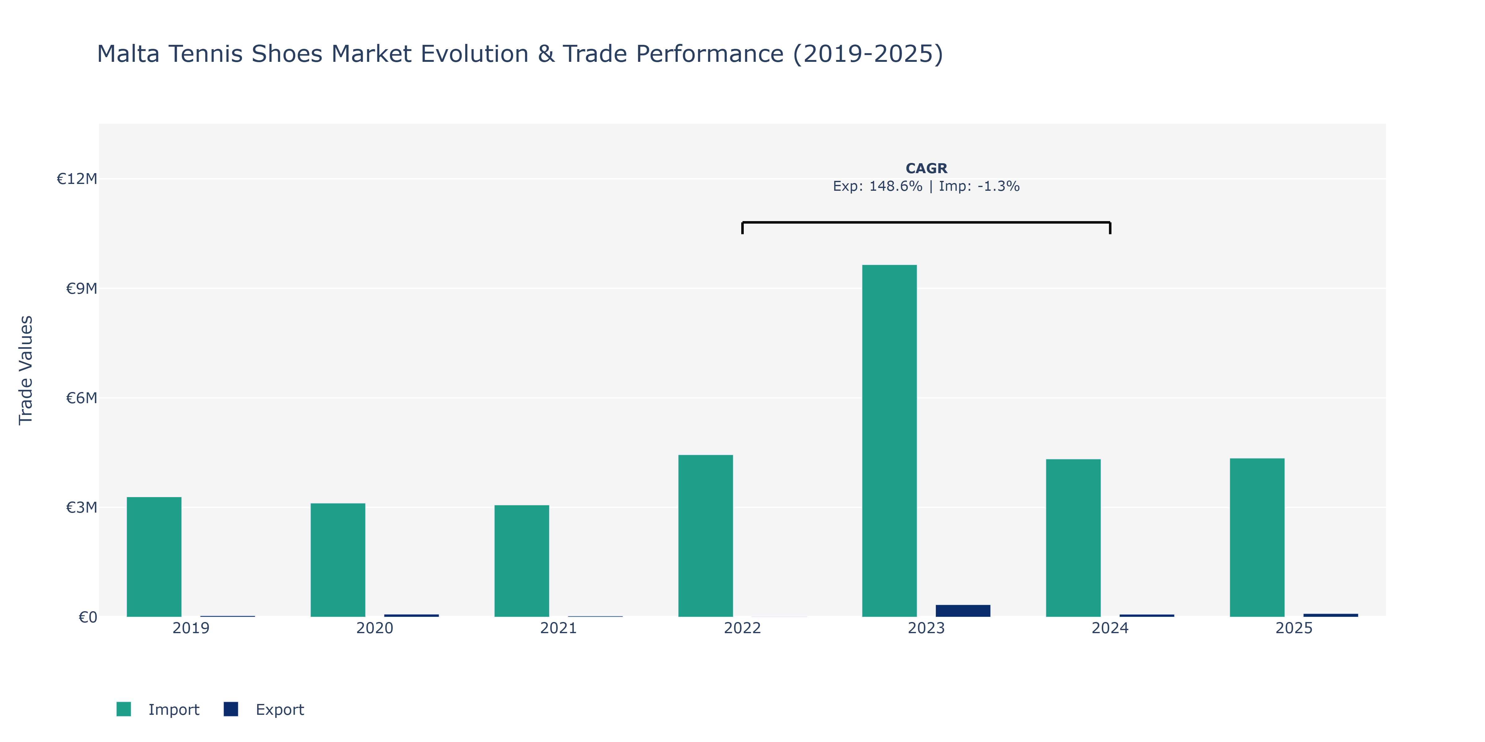 Malta Tennis Shoes Market: Production & Trade Performance (2019-2025)
